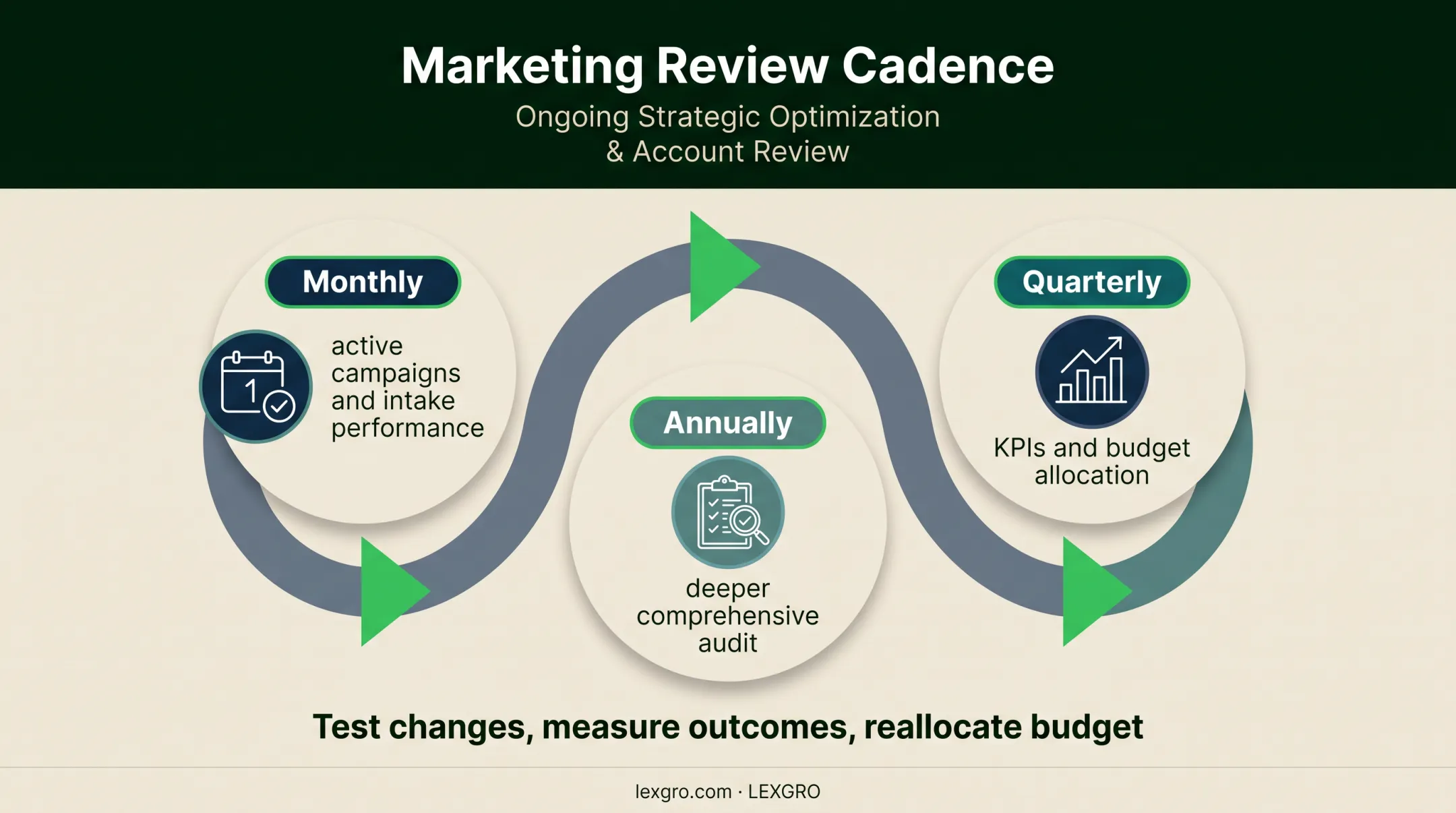 Ongoing legal marketing audit cadence from monthly reviews to annual audit
