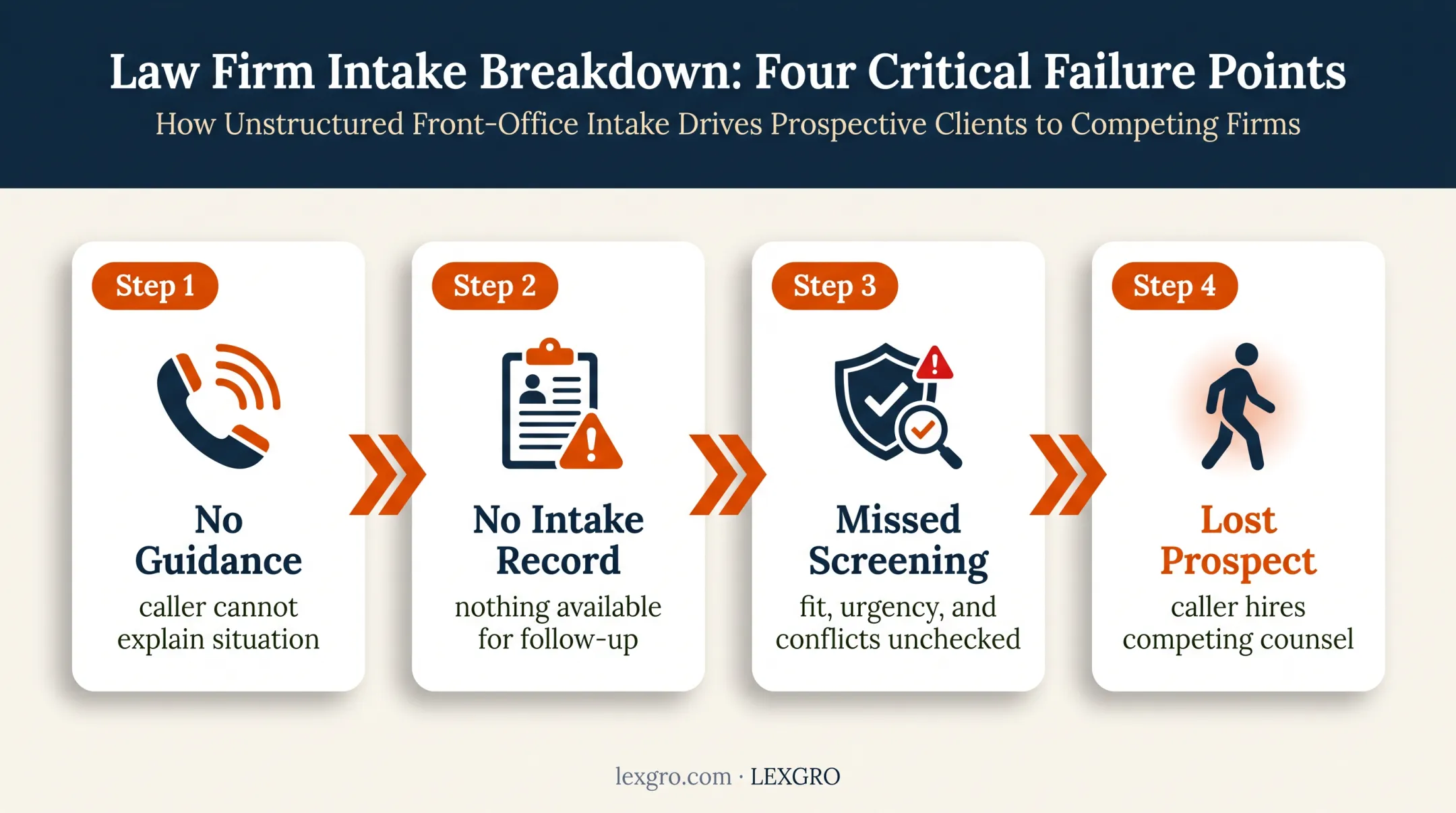 Four-stage missed call pathway from silence to lost legal client