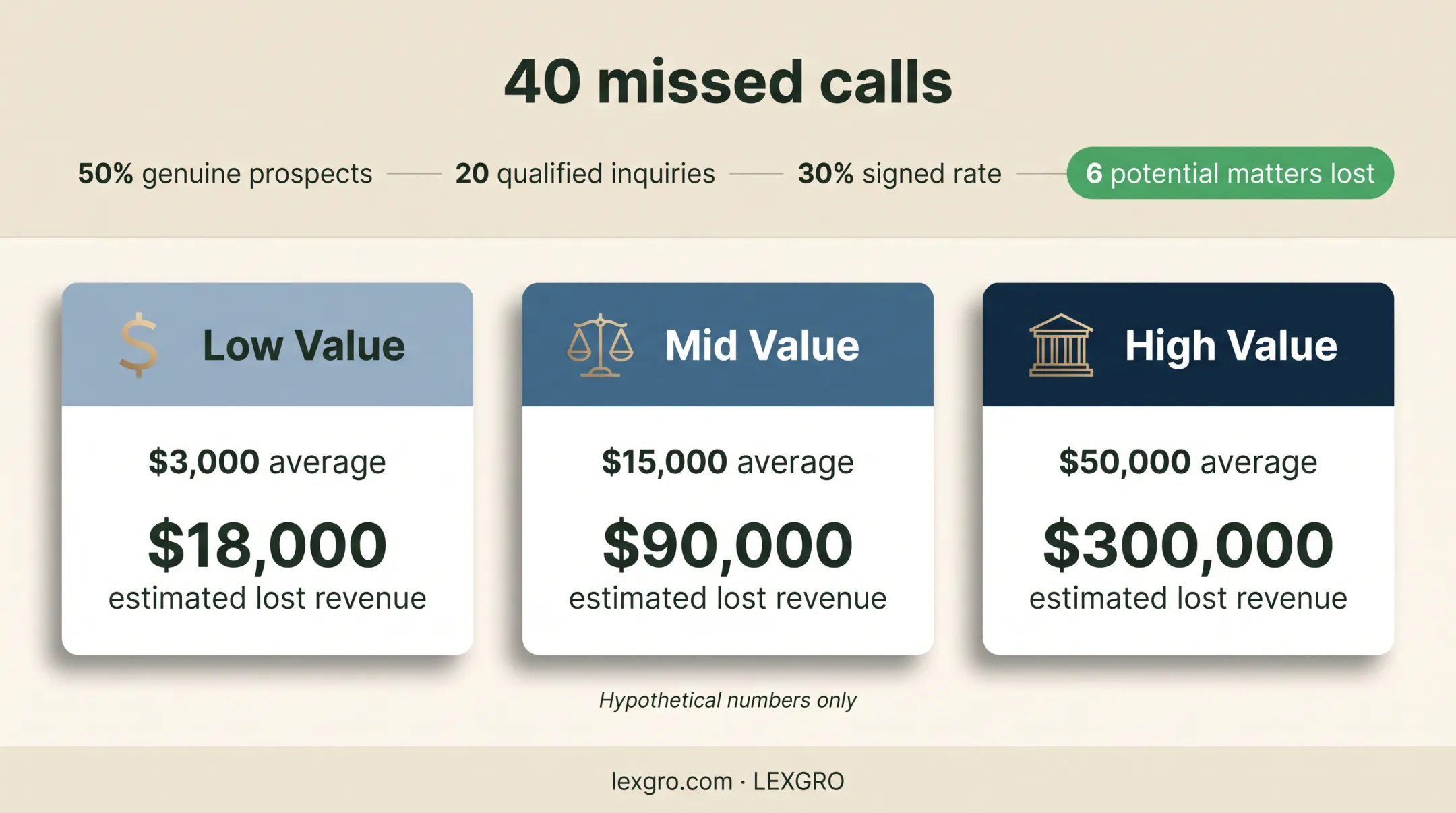 Hypothetical missed-call revenue loss comparison for law firms