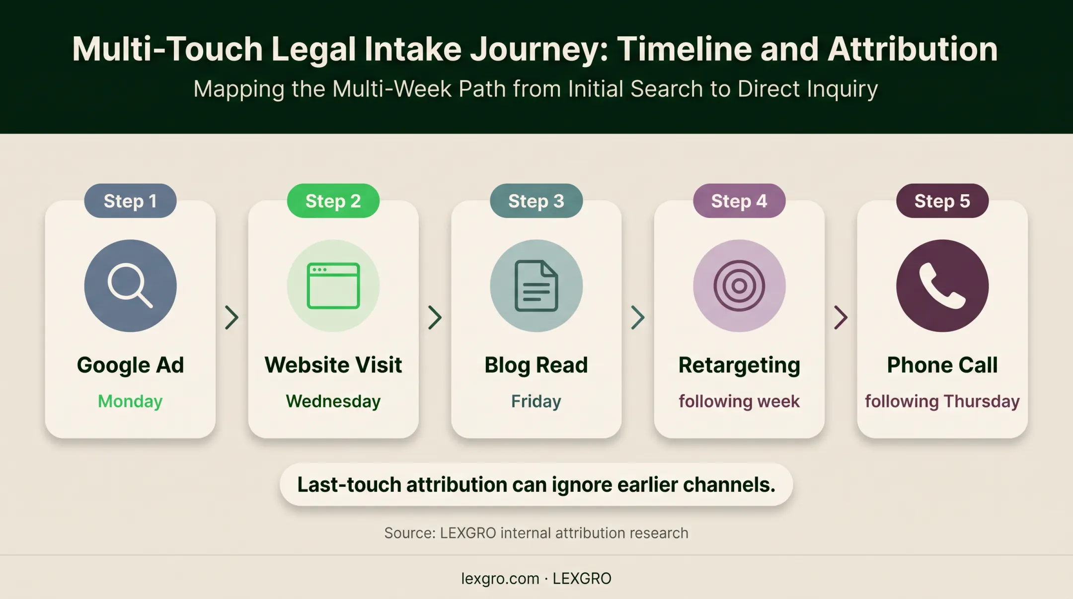 Five-step prospective client journey from advertising to signed call