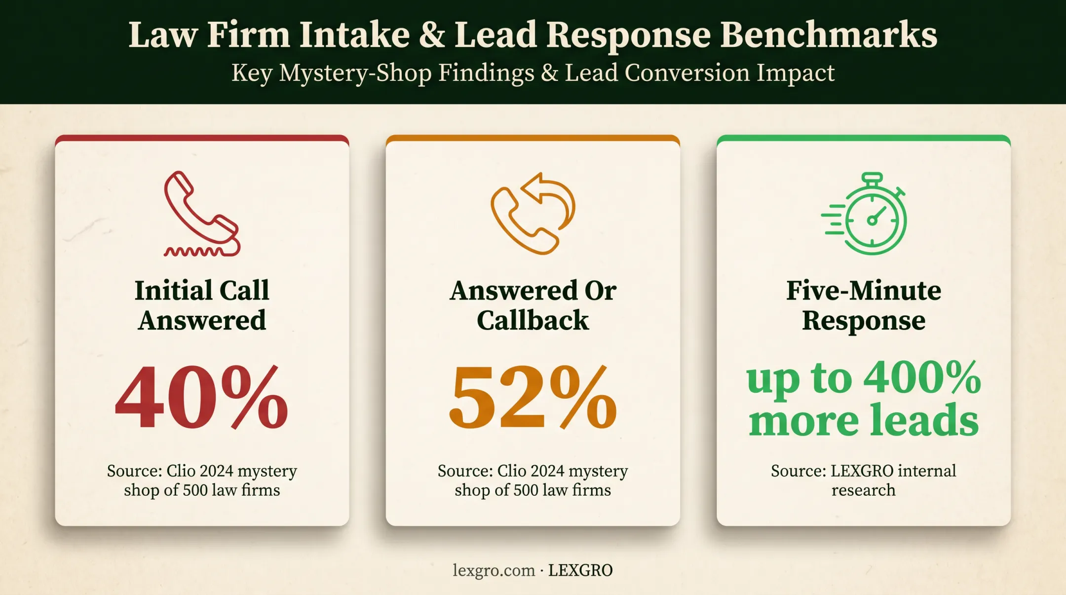 Personal injury law firm intake response speed and lead conversion metrics