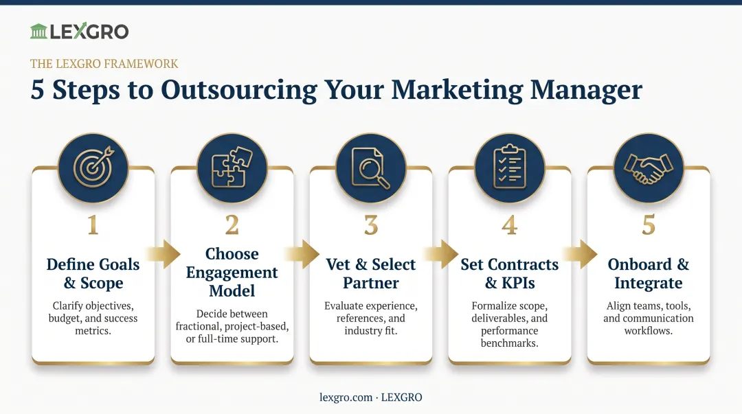 5-step process for outsourcing a law firm marketing manager