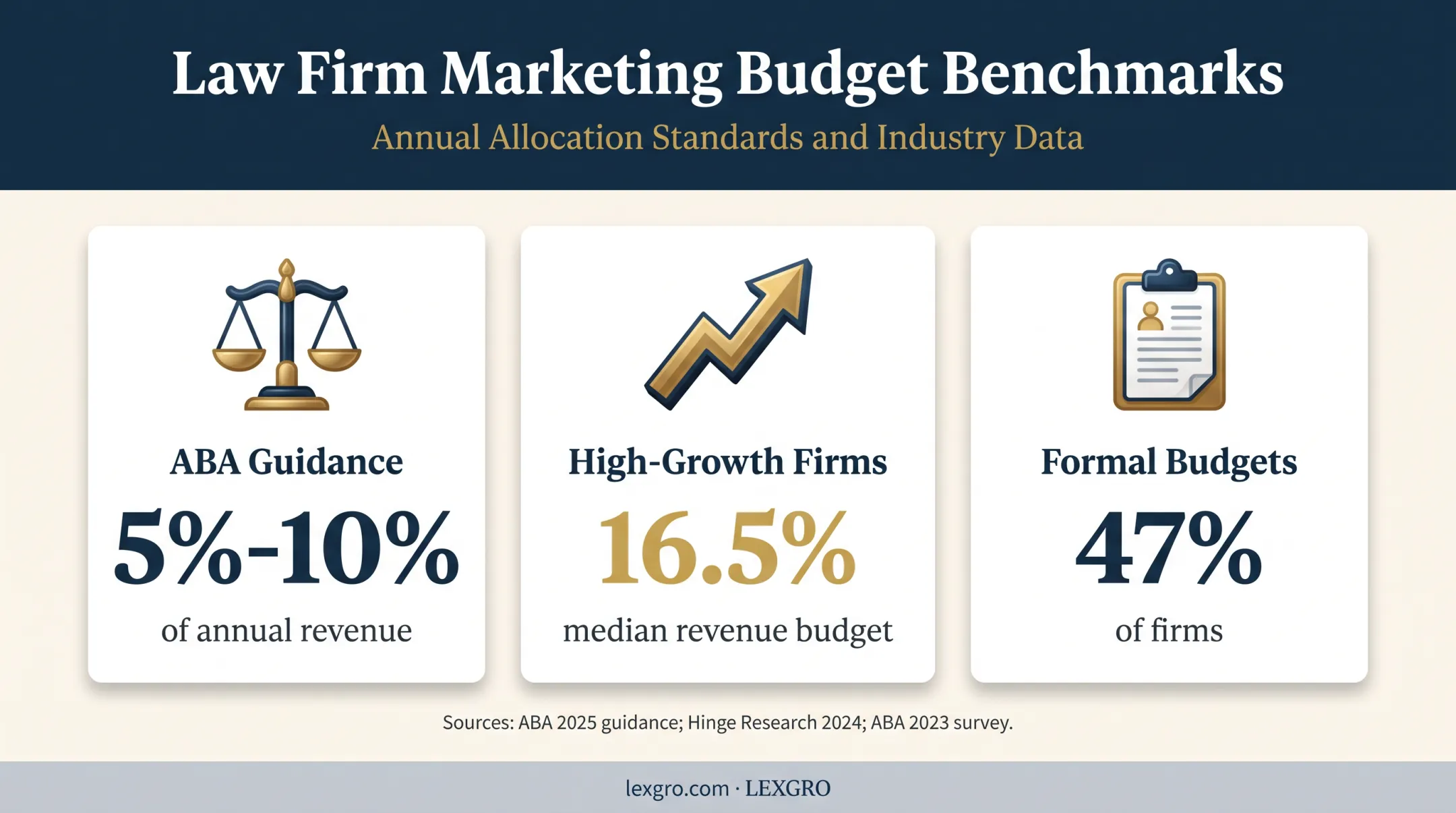 Law firm marketing budget benchmarks and formal budgeting statistics