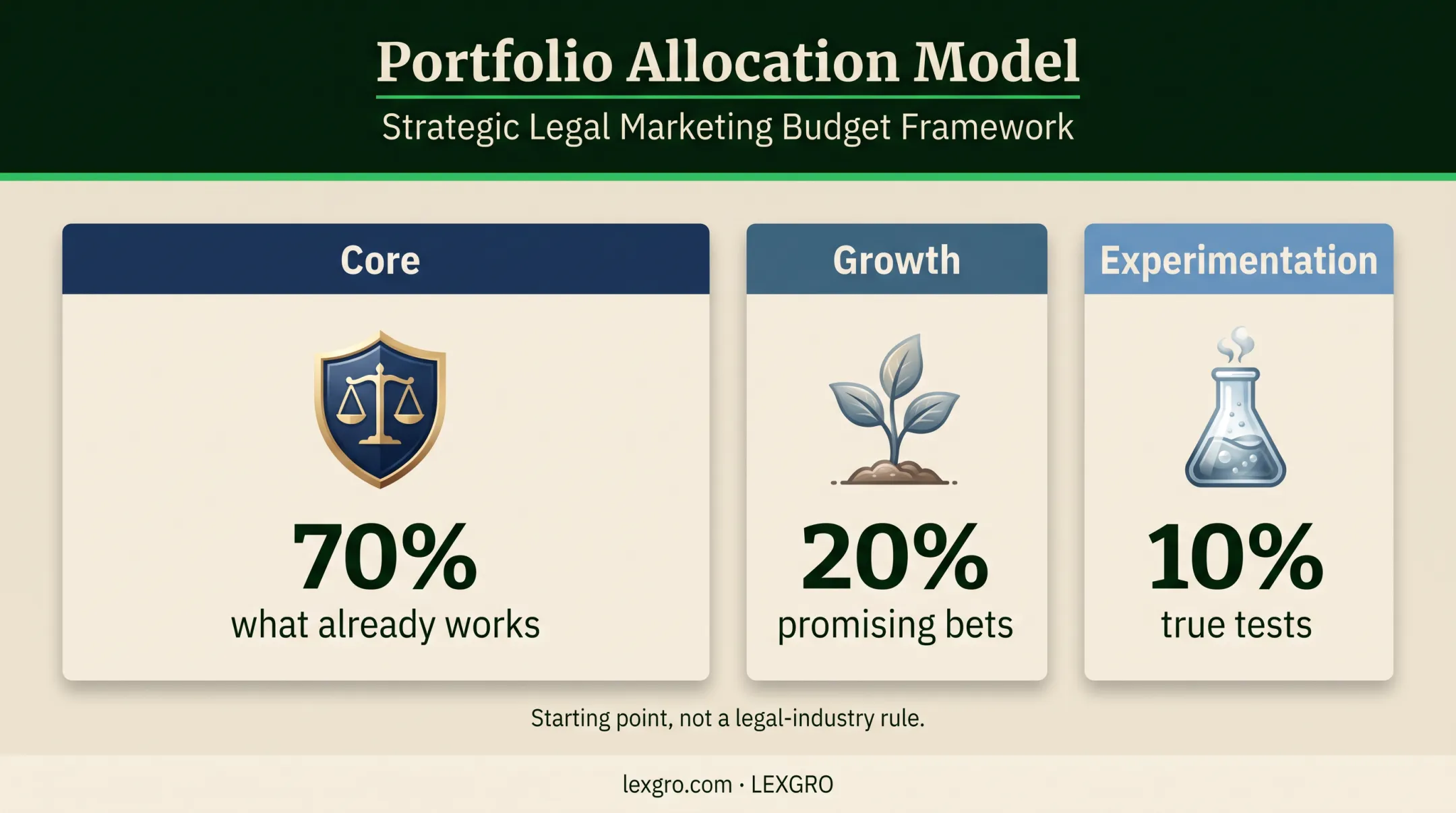 70 20 10 law firm marketing budget allocation framework