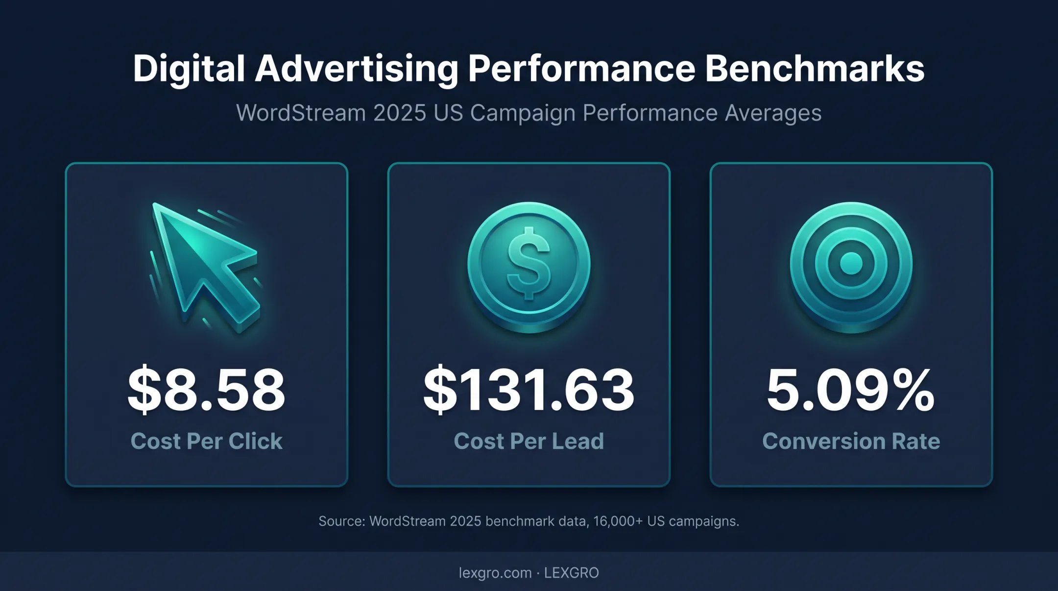 Legal services search advertising CPC CPL and conversion benchmarks