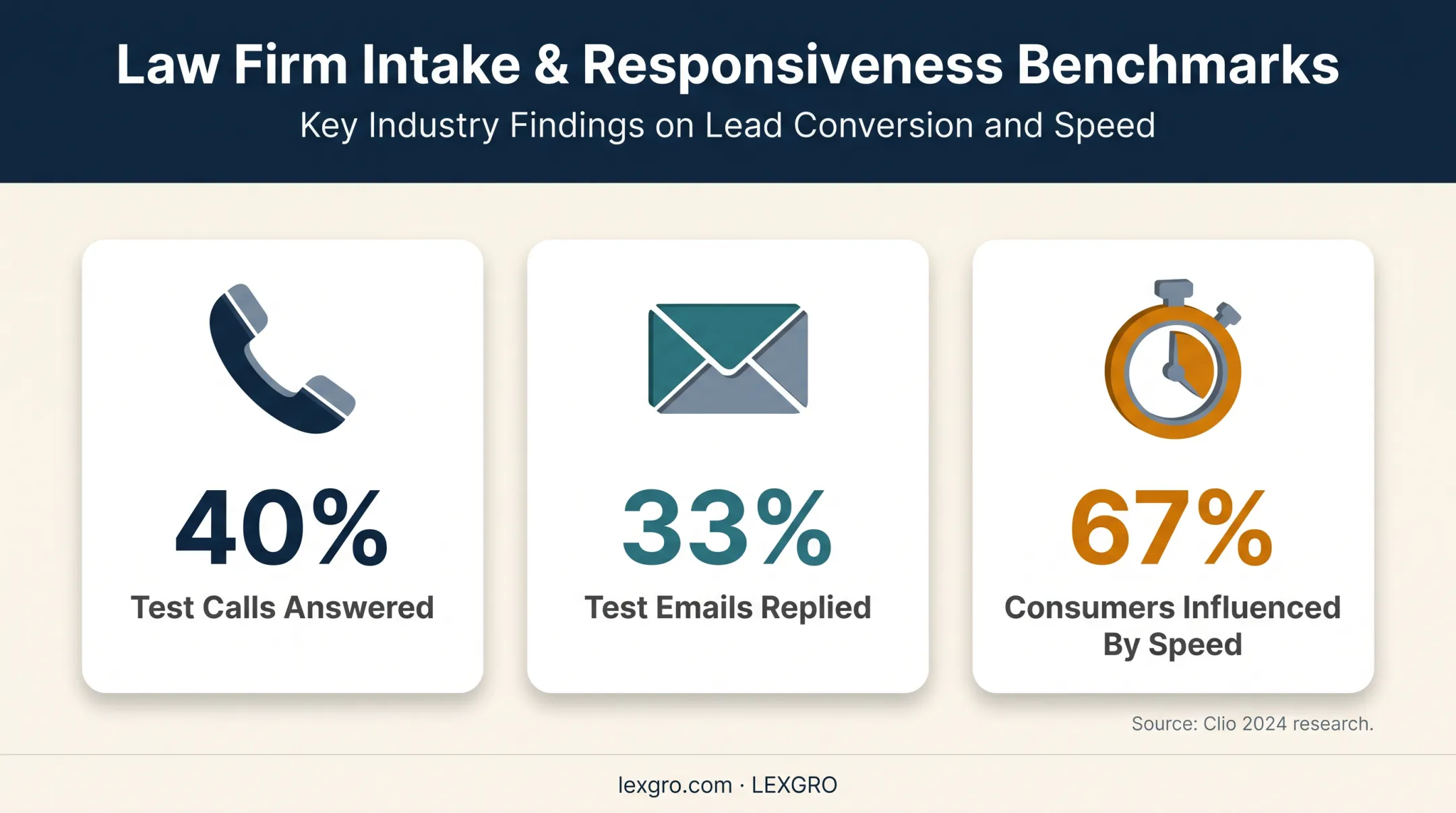 Law firm intake response performance statistics comparison infographic