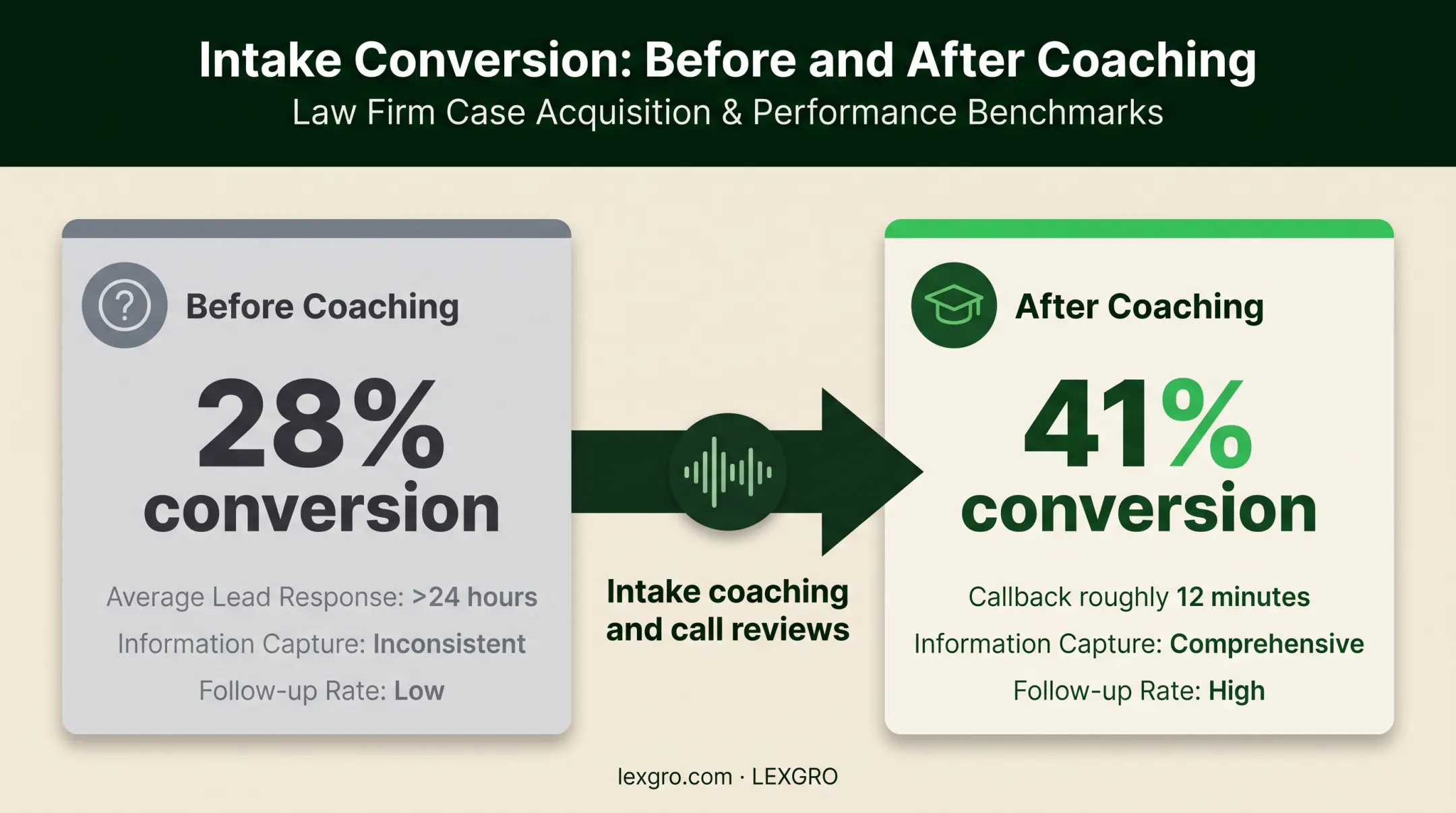 Criminal defense intake conversion improvement after faster callbacks