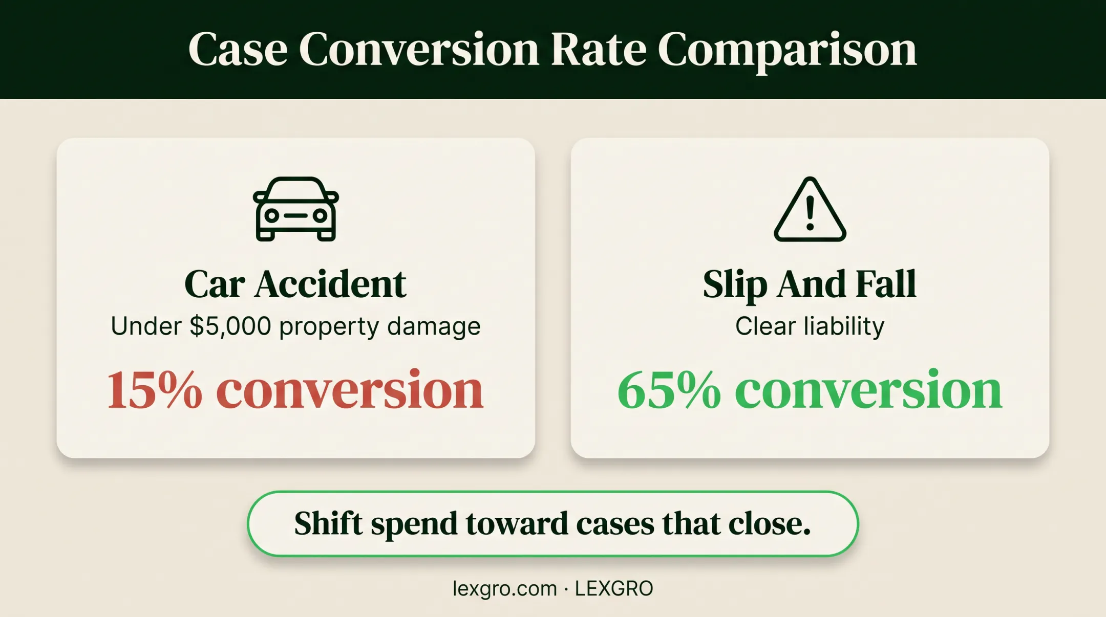 Law firm case type conversion rates comparison by claim characteristics