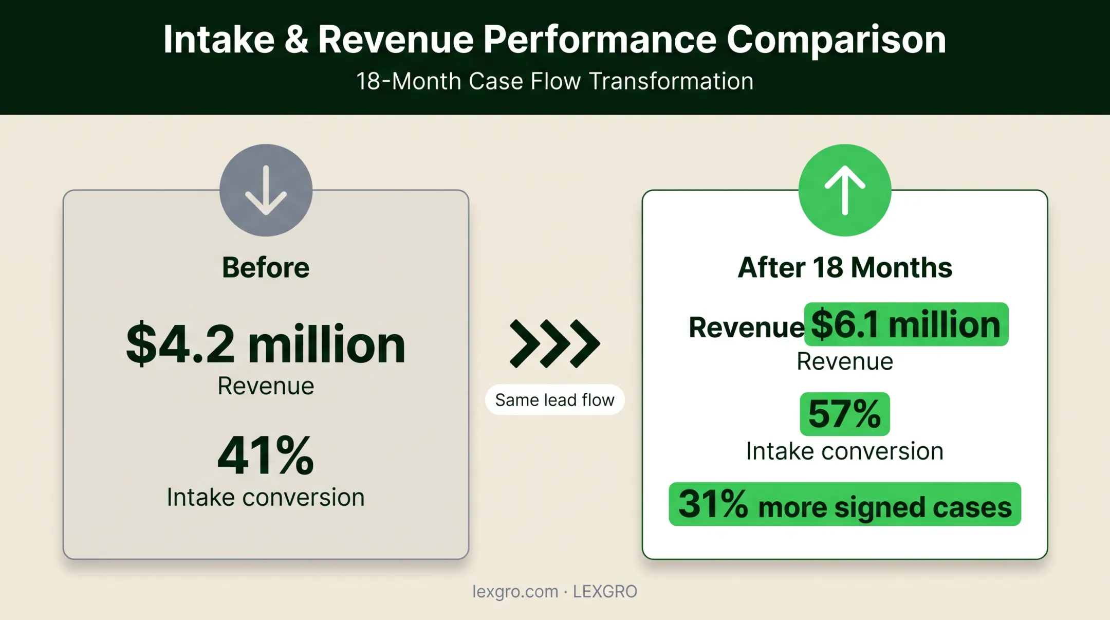 Personal injury firm revenue and intake conversion improvement comparison