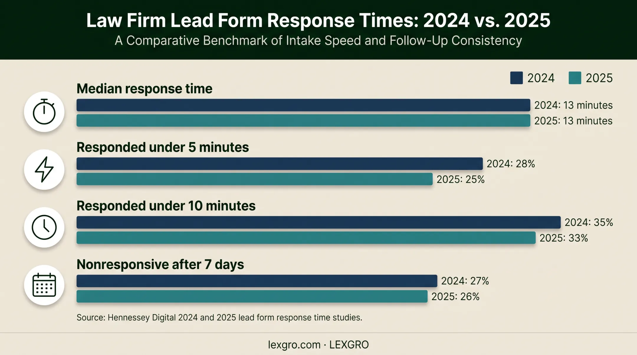 2024 versus 2025 law firm lead response time comparison chart