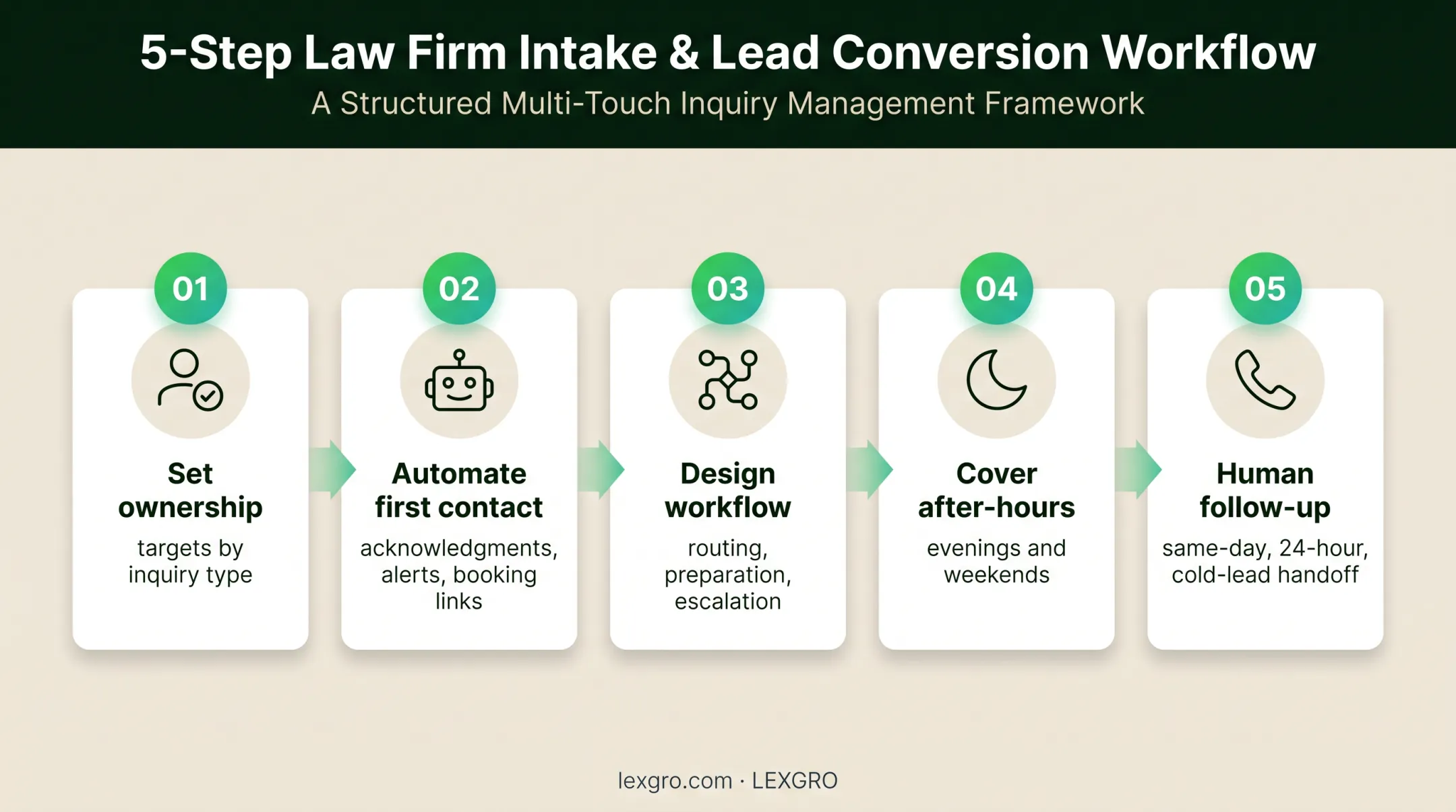 Five-part law firm intake speed improvement workflow from ownership to follow-up