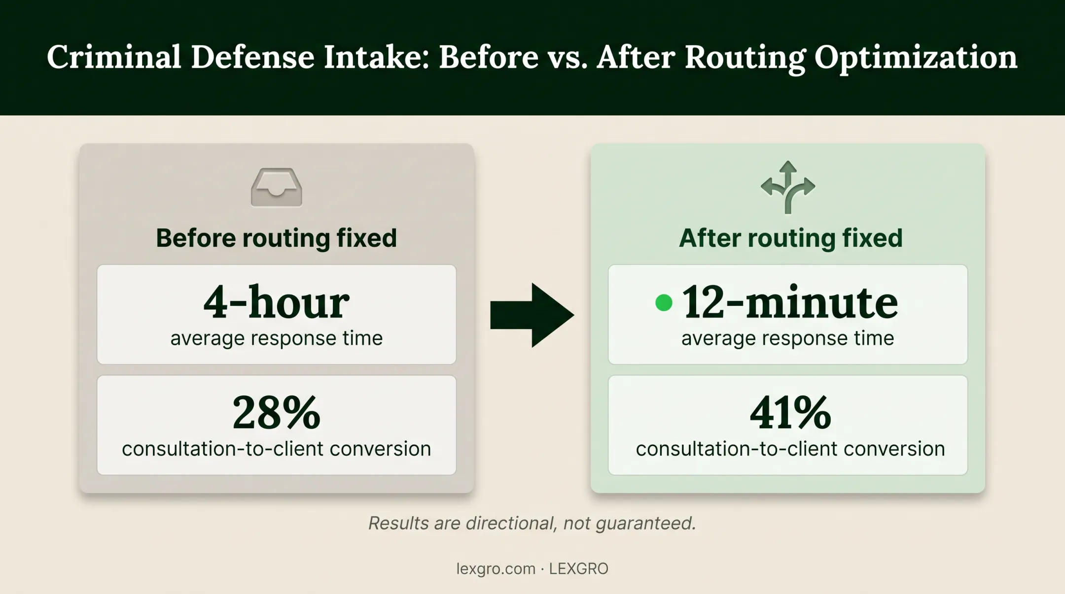Law firm routing improvement before and after response conversion comparison