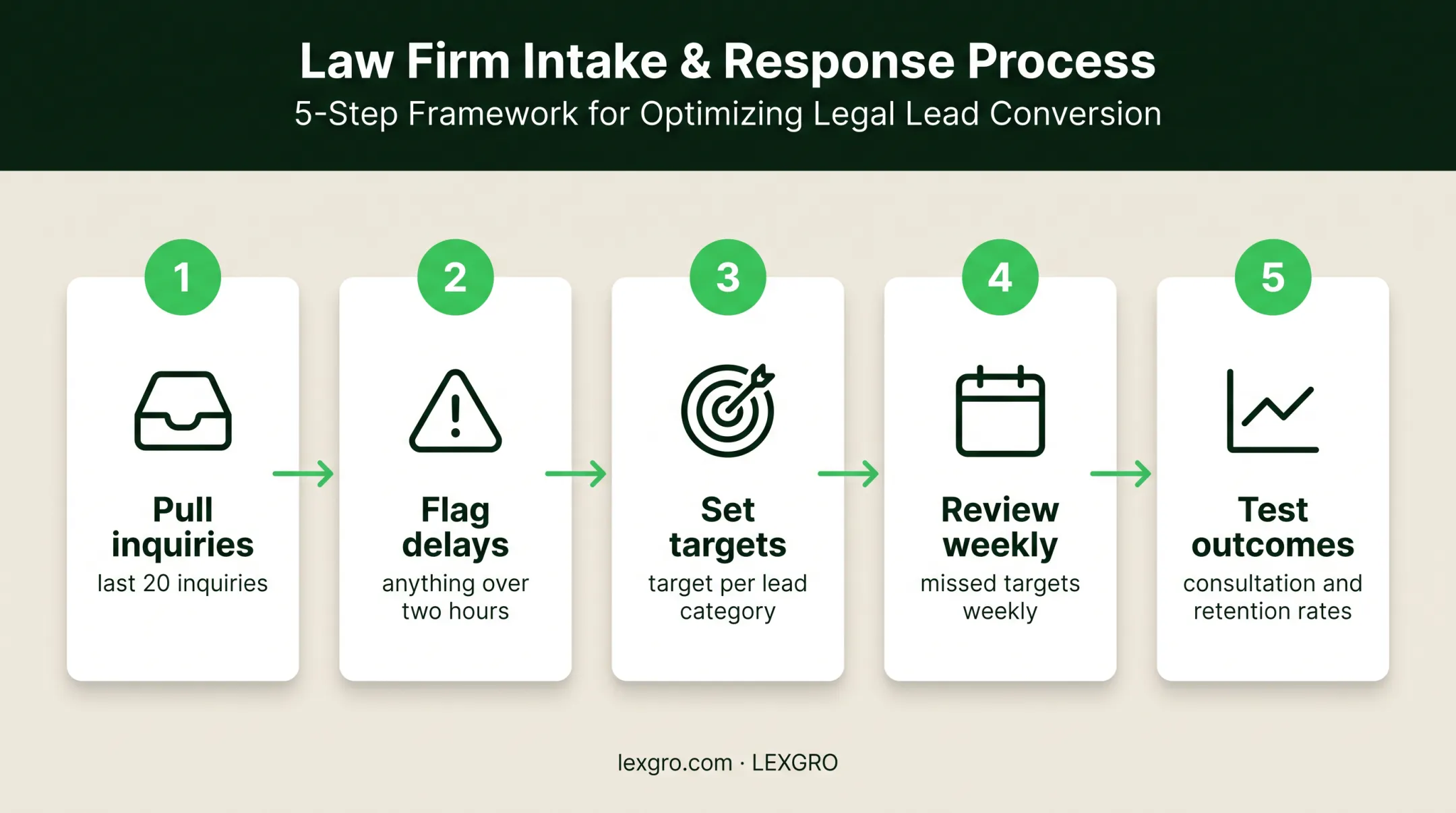 Five-step law firm speed to lead baseline measurement process