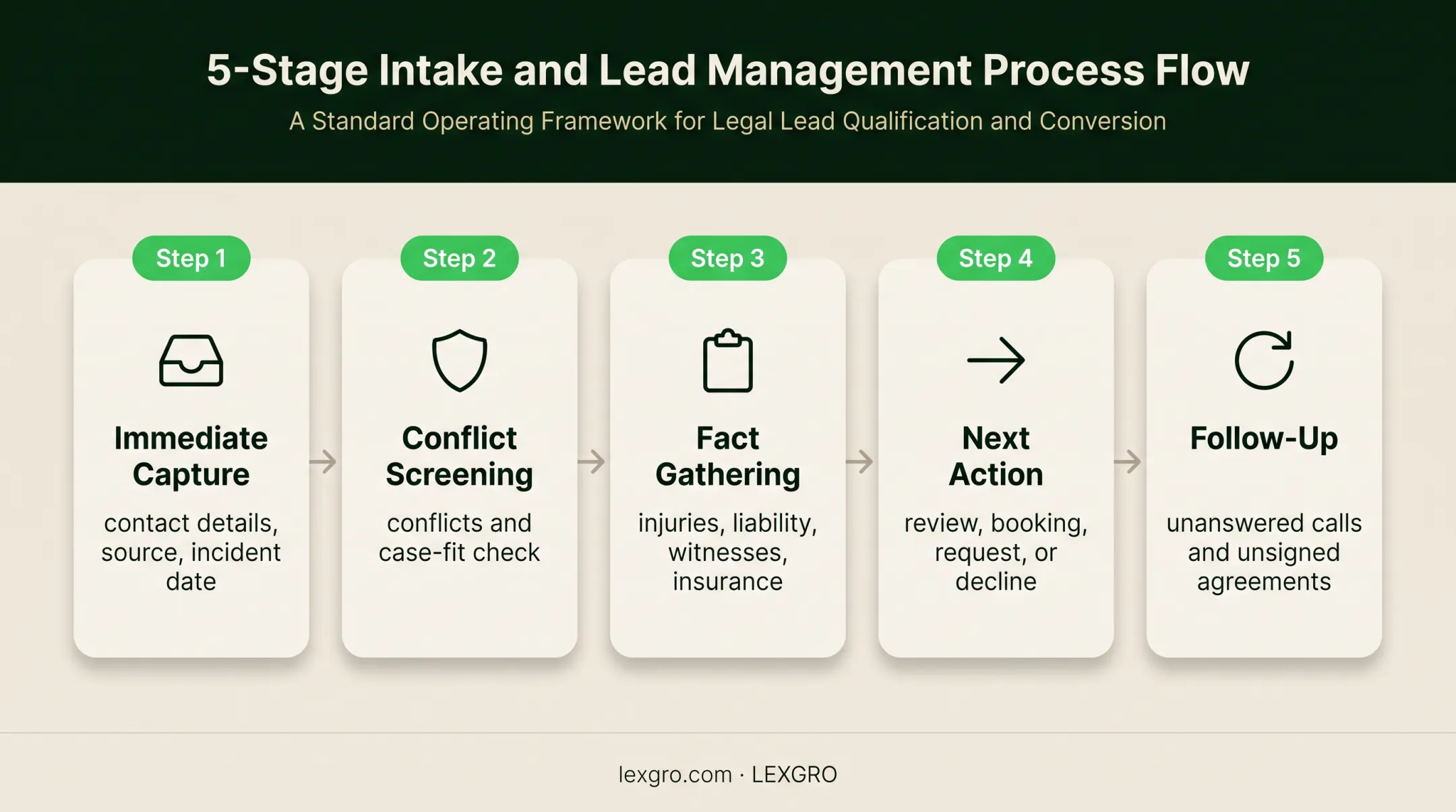 Five-stage standardized personal injury law firm intake workflow