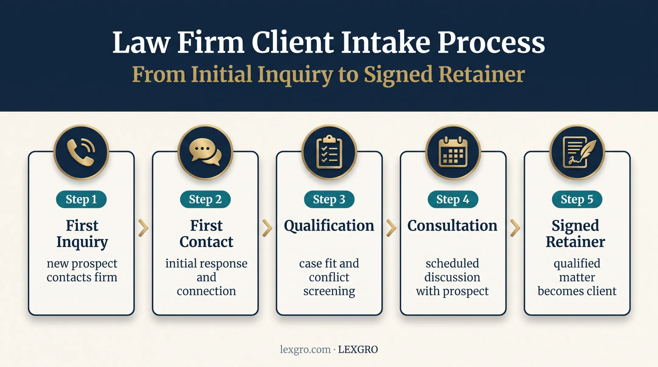 Five-stage personal injury intake journey from inquiry to signed retainer