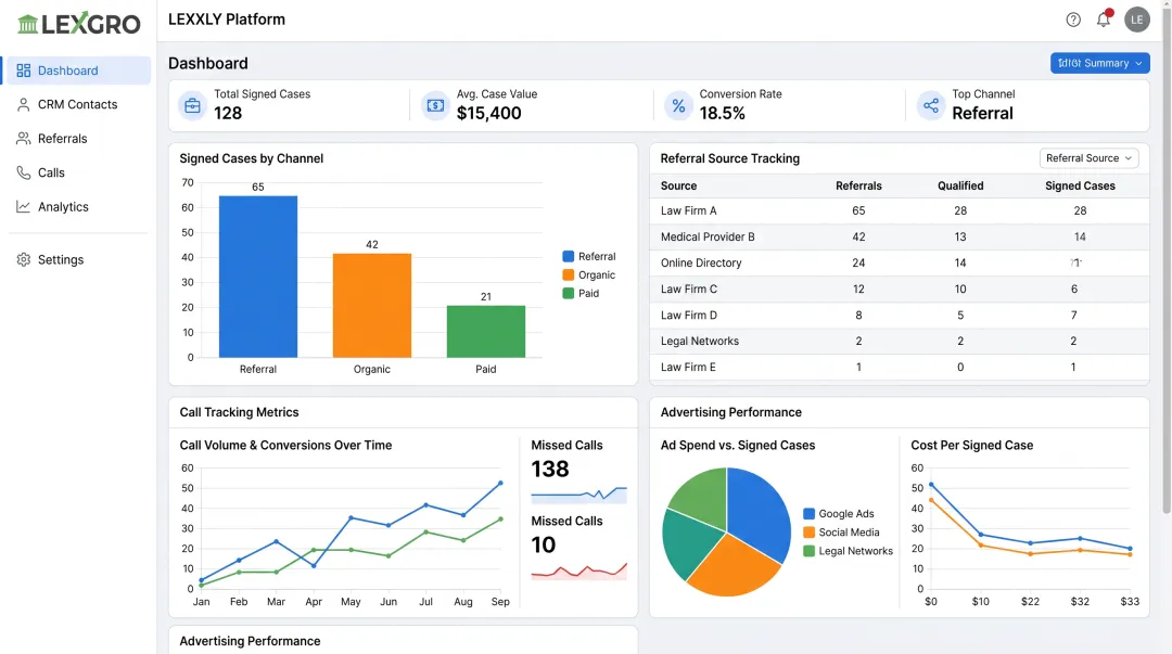 LEXXLY dashboard displaying CRM referral tracking and advertising performance metrics