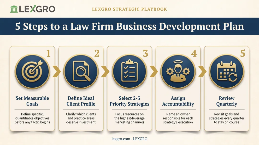 5-step law firm business development plan process infographic
