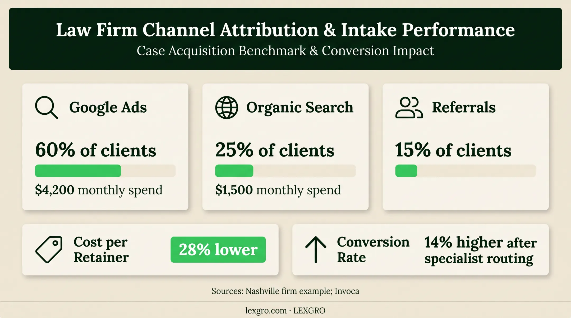 Law firm marketing attribution channel mix and ROI outcomes infographic