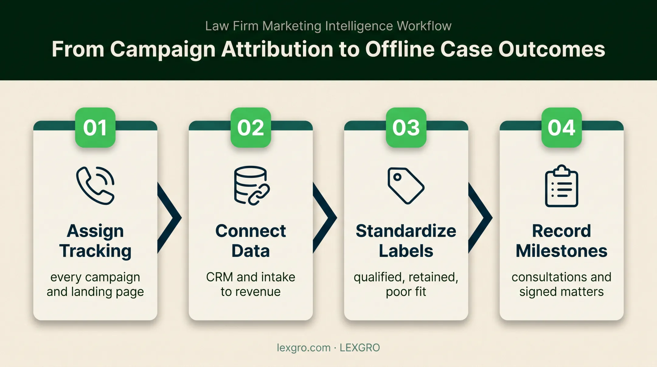 4-step end-to-end call analytics tracking configuration process