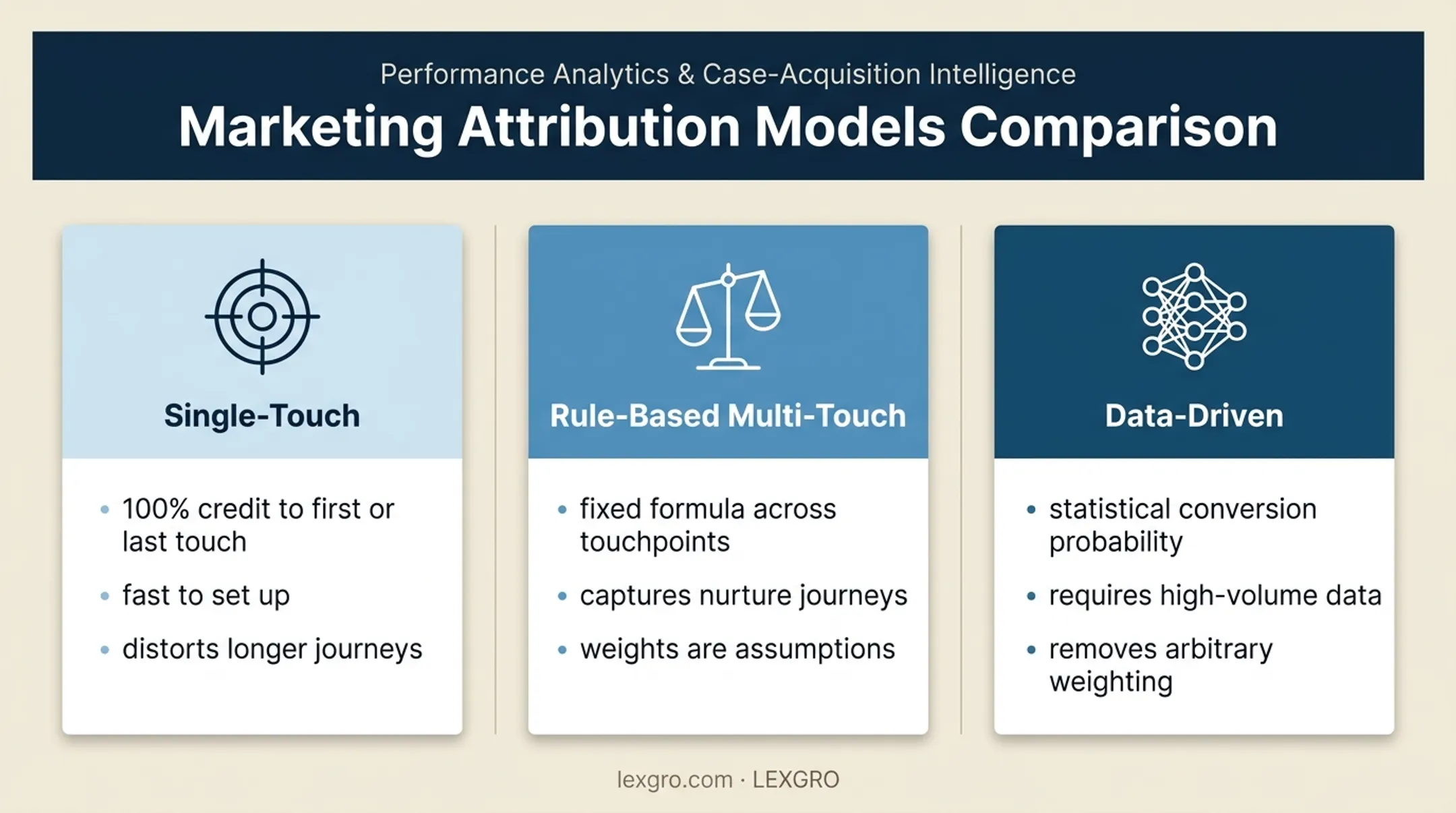 Three marketing attribution methods comparison chart