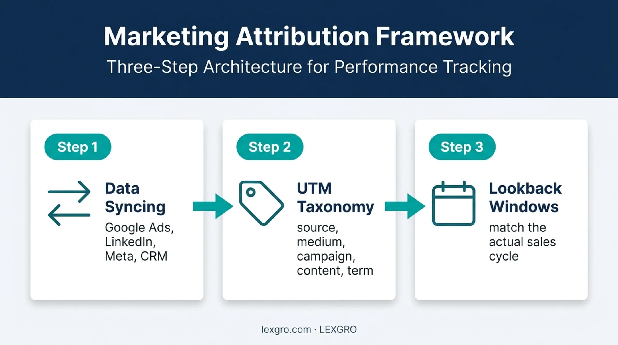 Three-step marketing attribution tracking setup process