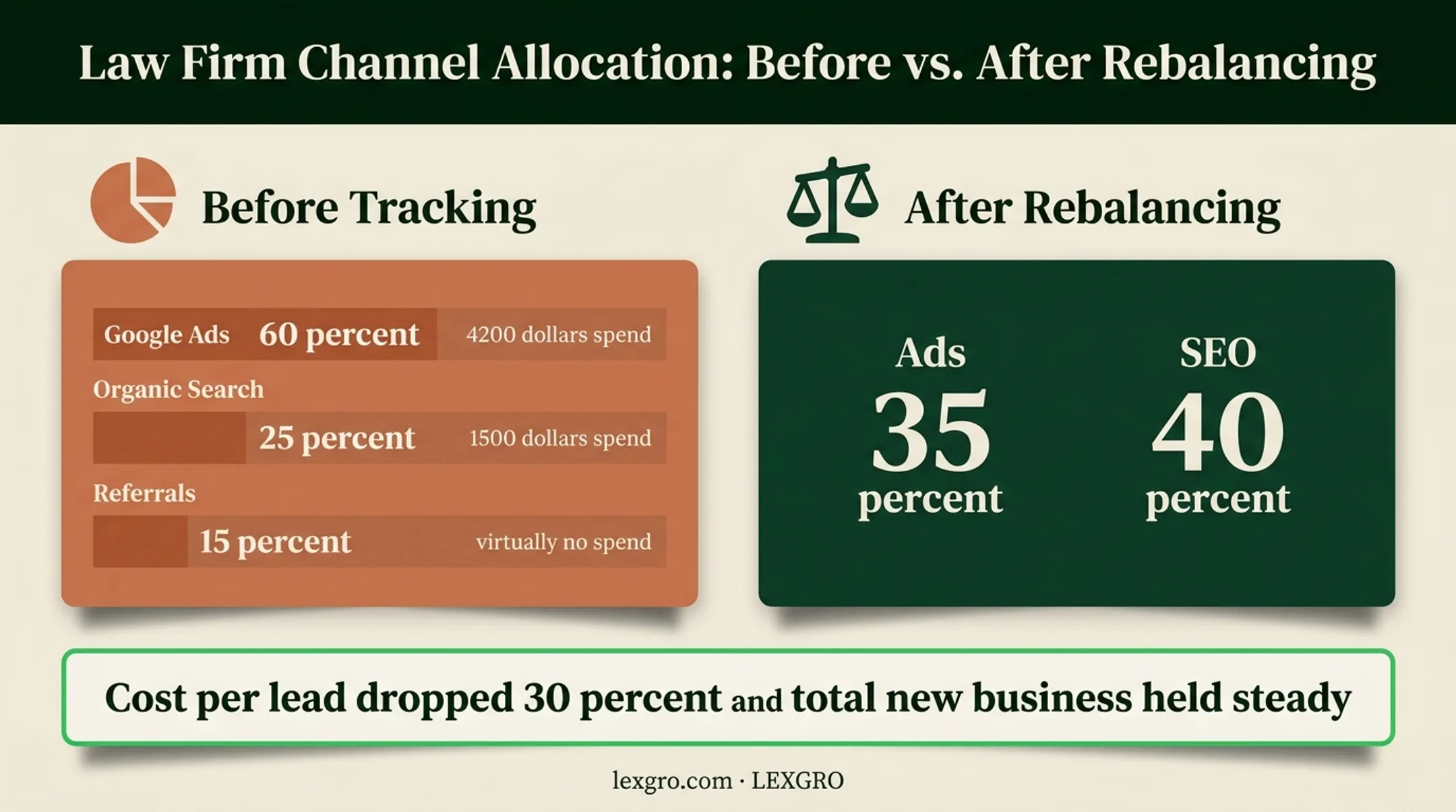 Marketing channel allocation before and after attribution tracking