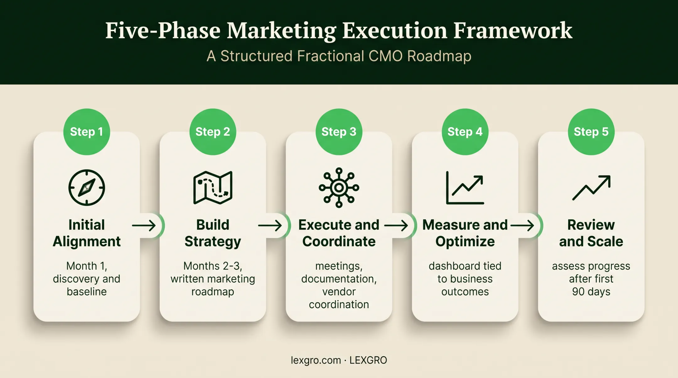 Five-phase fractional CMO engagement process for law firms