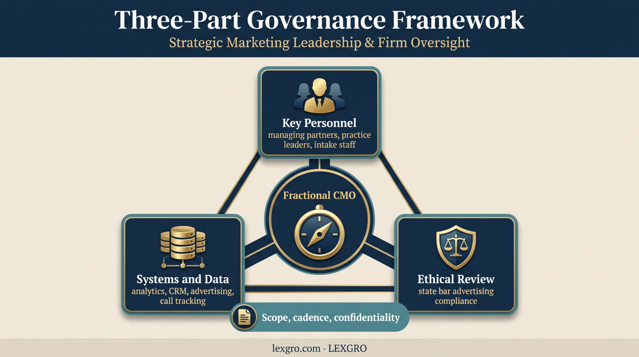 Fractional CMO access governance framework for law firms