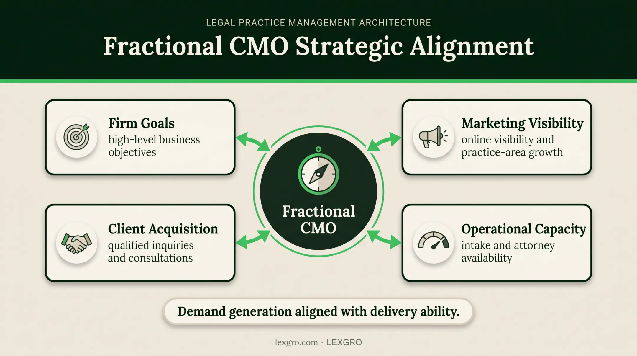 Law firm growth workflow connecting strategy demand and capacity