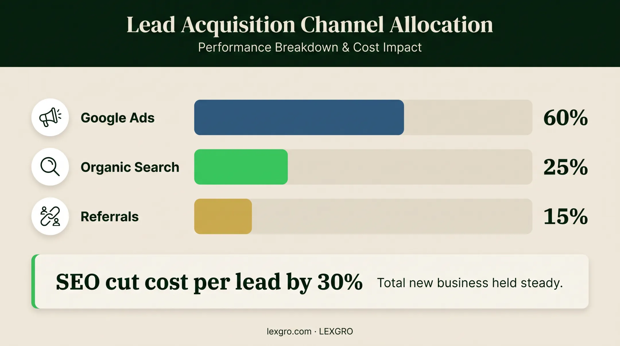Law firm marketing attribution showing Google Ads organic search referrals