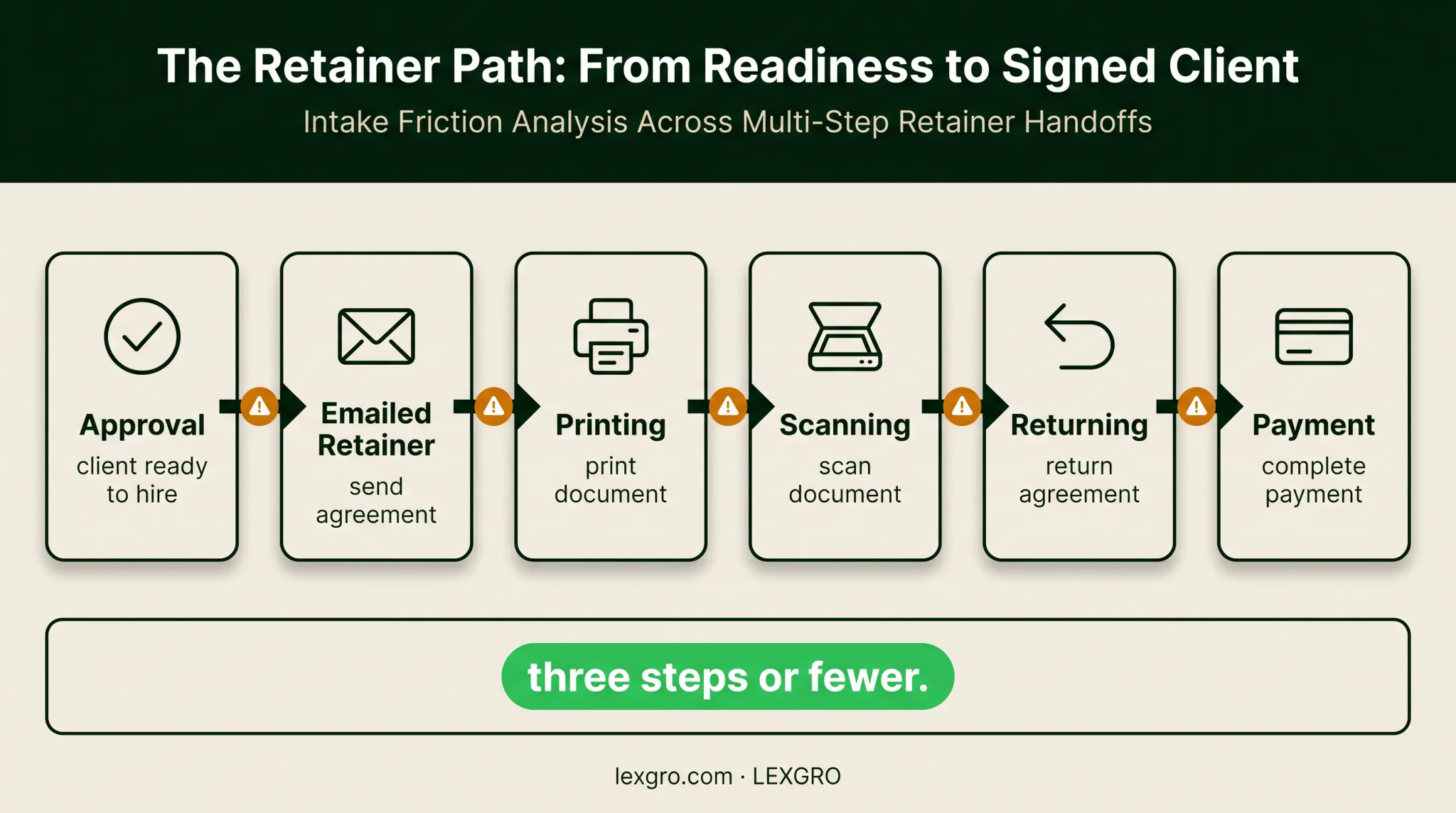 Law firm retainer signing process showing six client handoffs