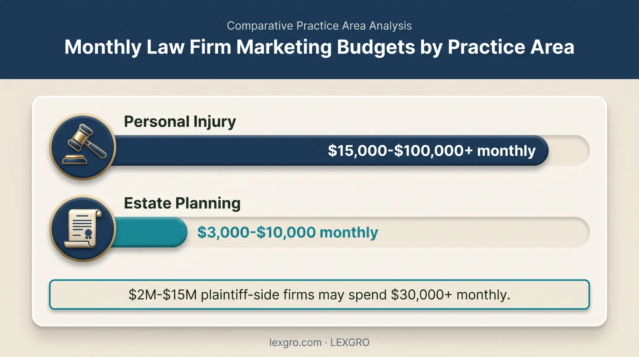Law firm marketing budgets by practice area comparison chart