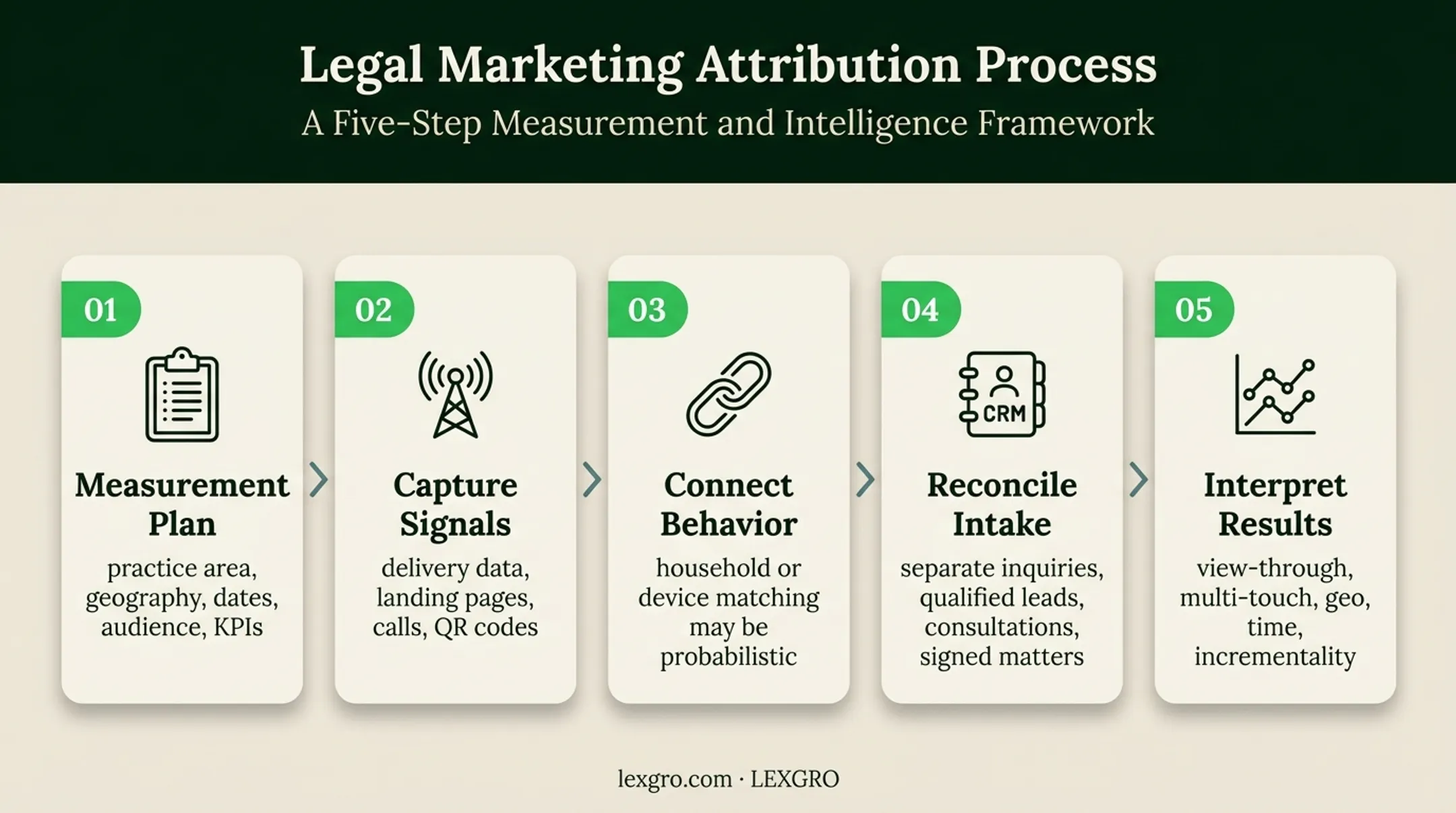 Five-step connected TV attribution process for law firms