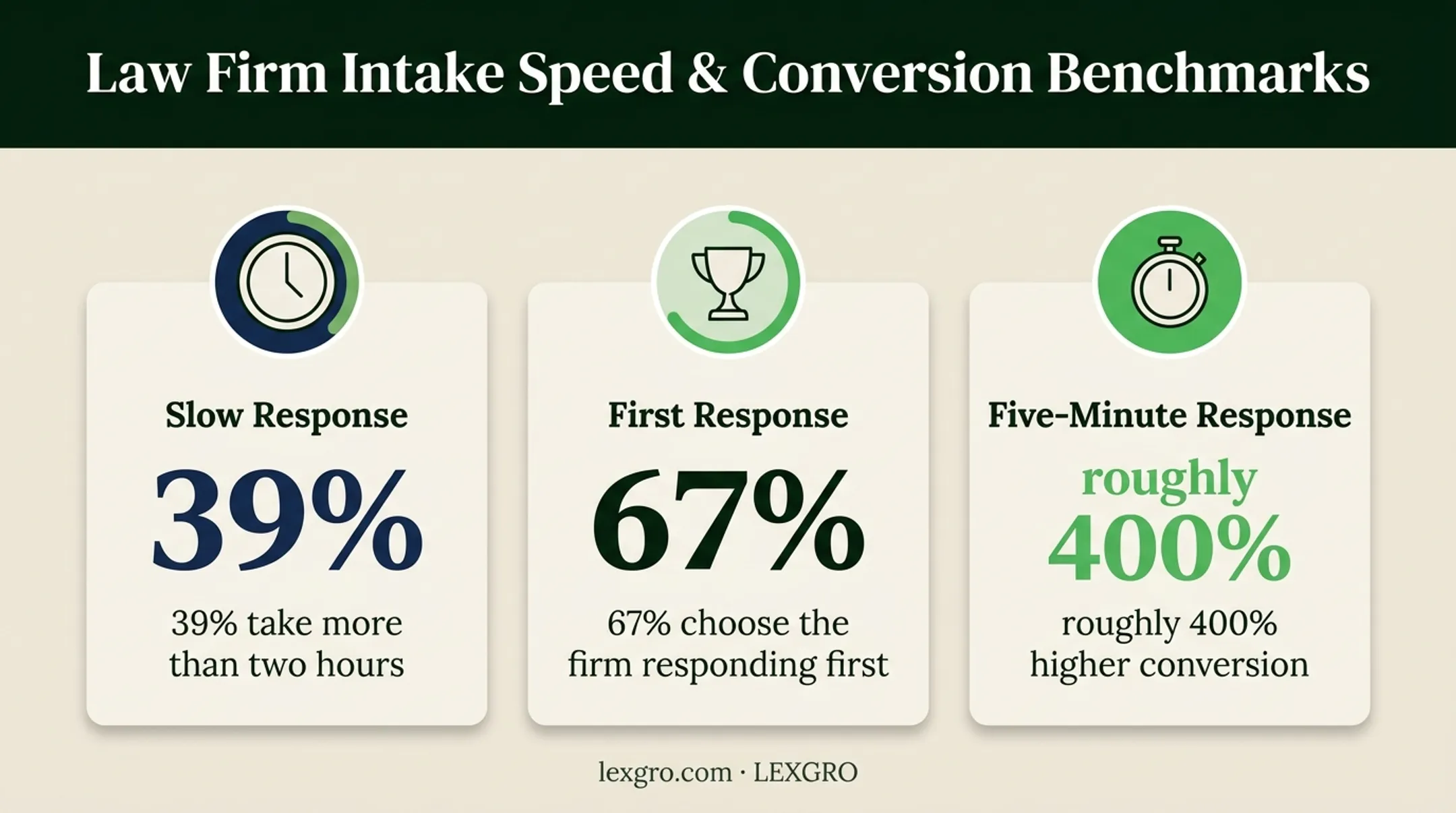 Law firm intake response speed and conversion statistics