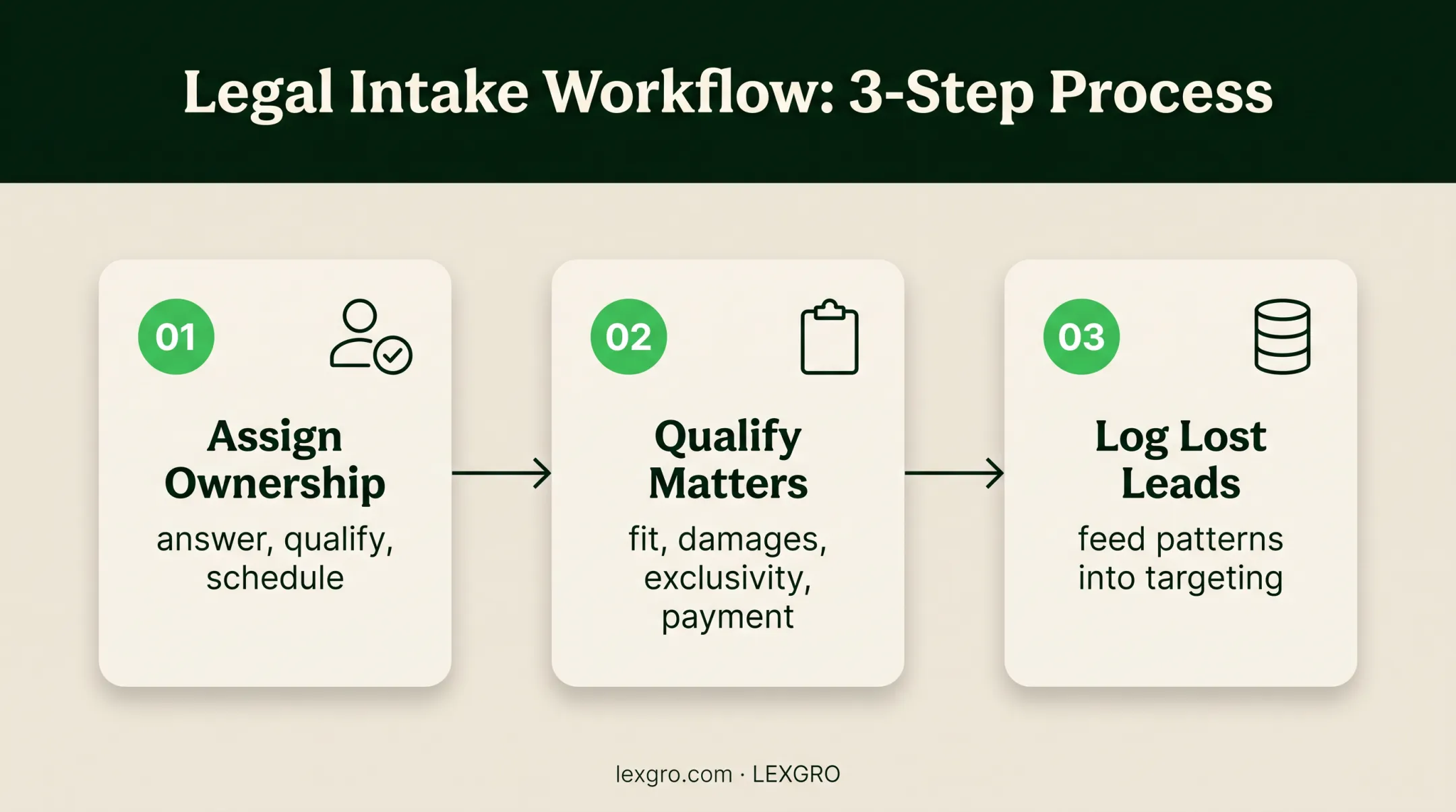 Three-step law firm intake process for qualifying and scheduling leads