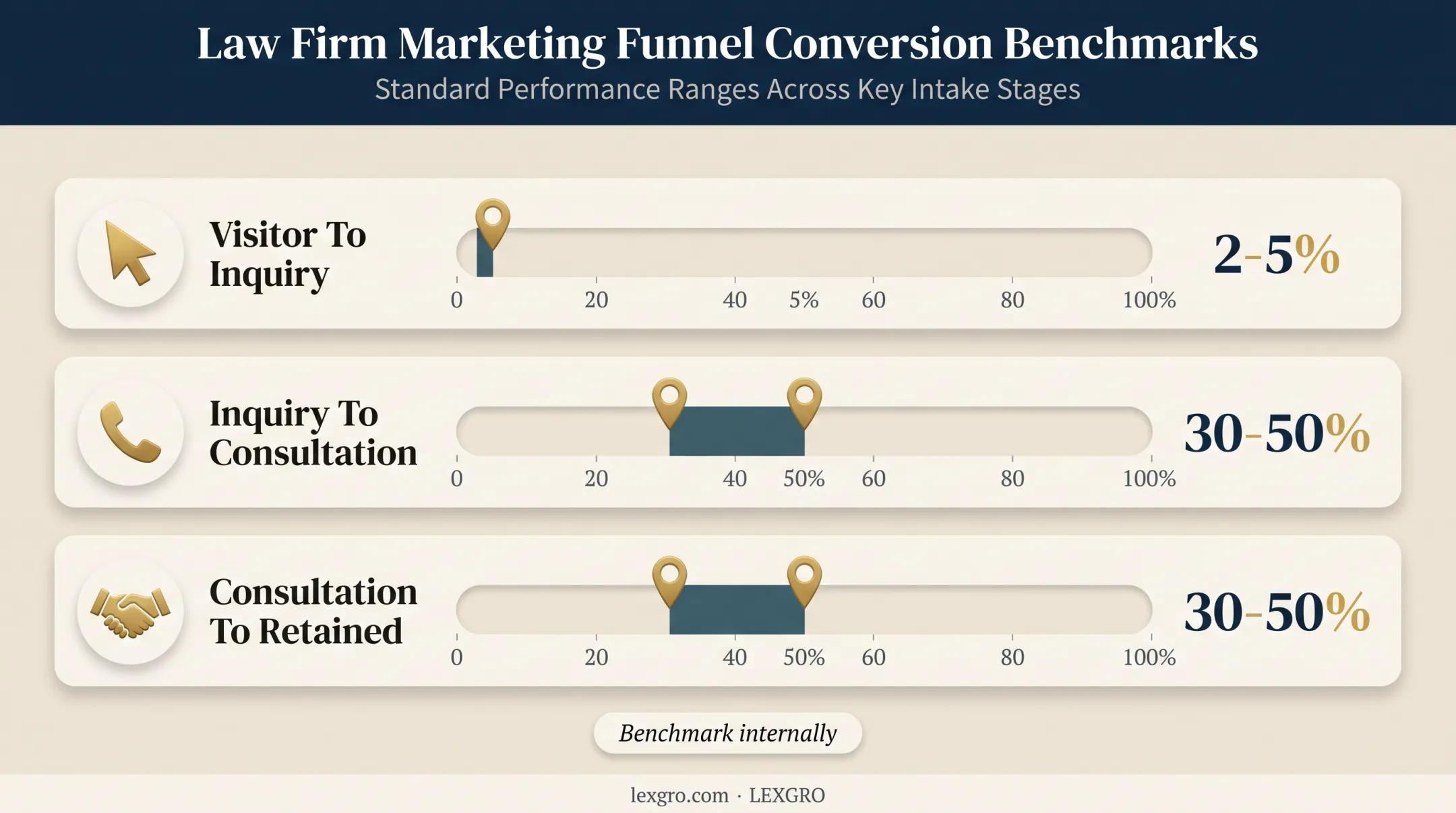 Law firm marketing funnel benchmark ranges from visitors to retained matters