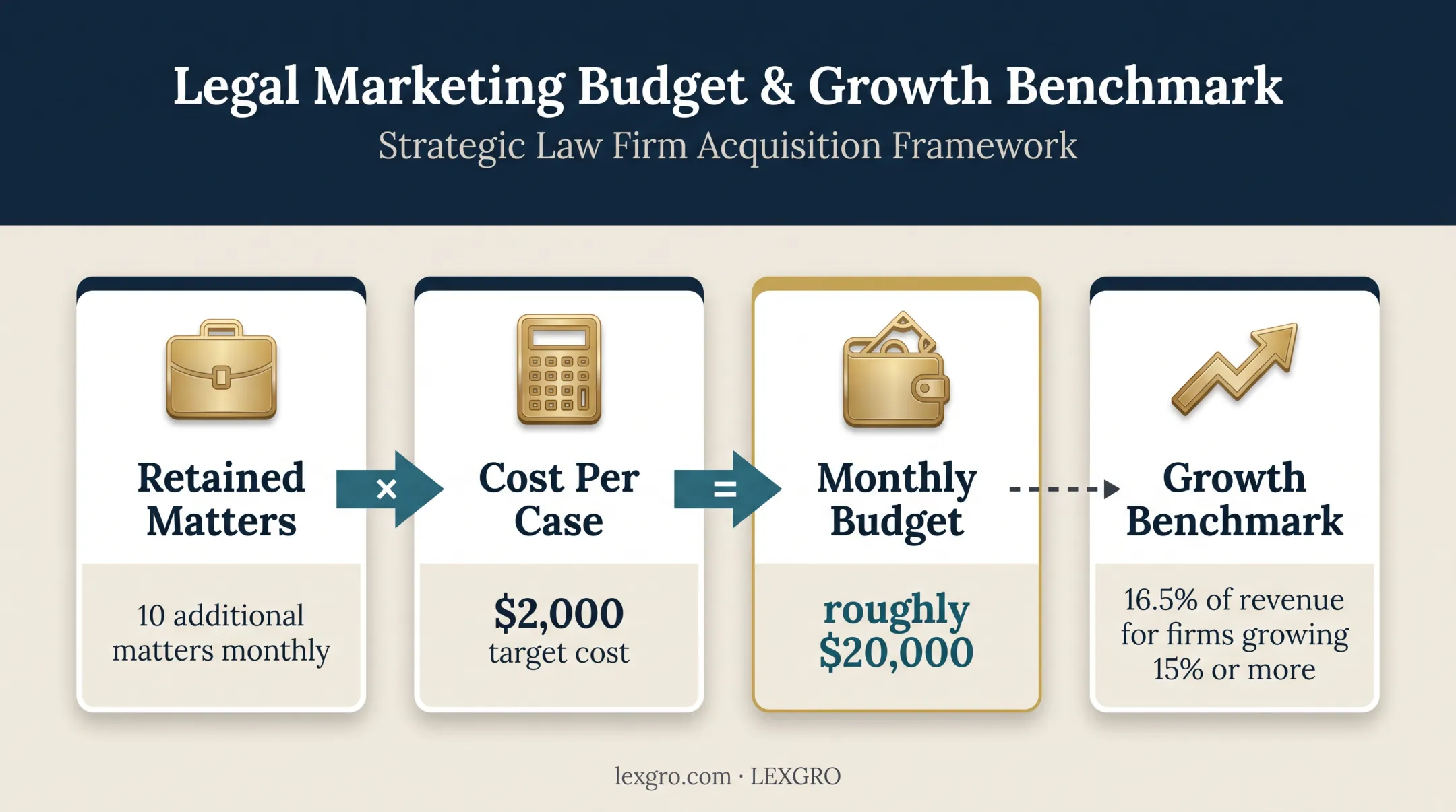 Law firm marketing budget calculation from retained matters and case cost