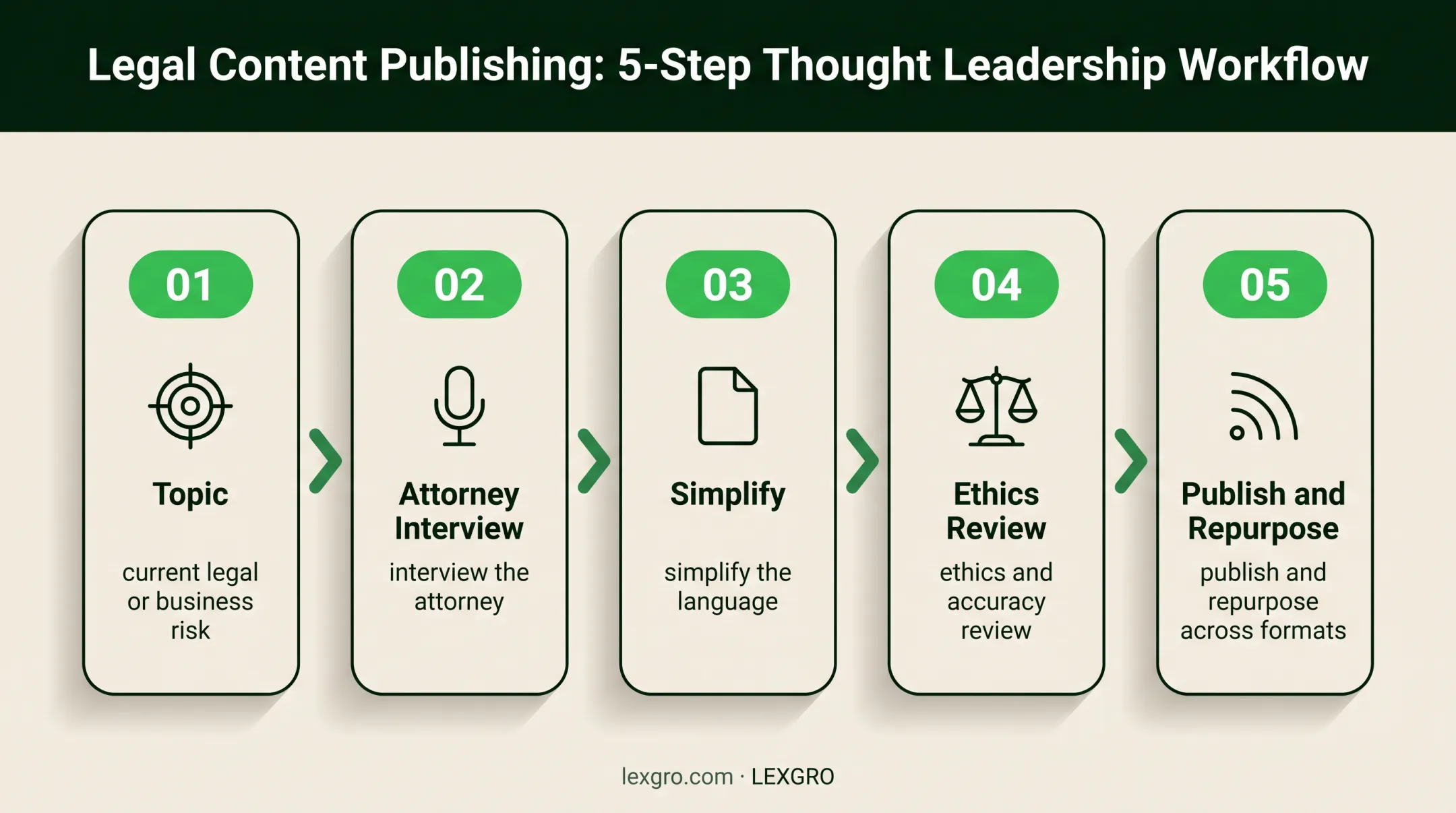 Five-step legal thought leadership content workflow