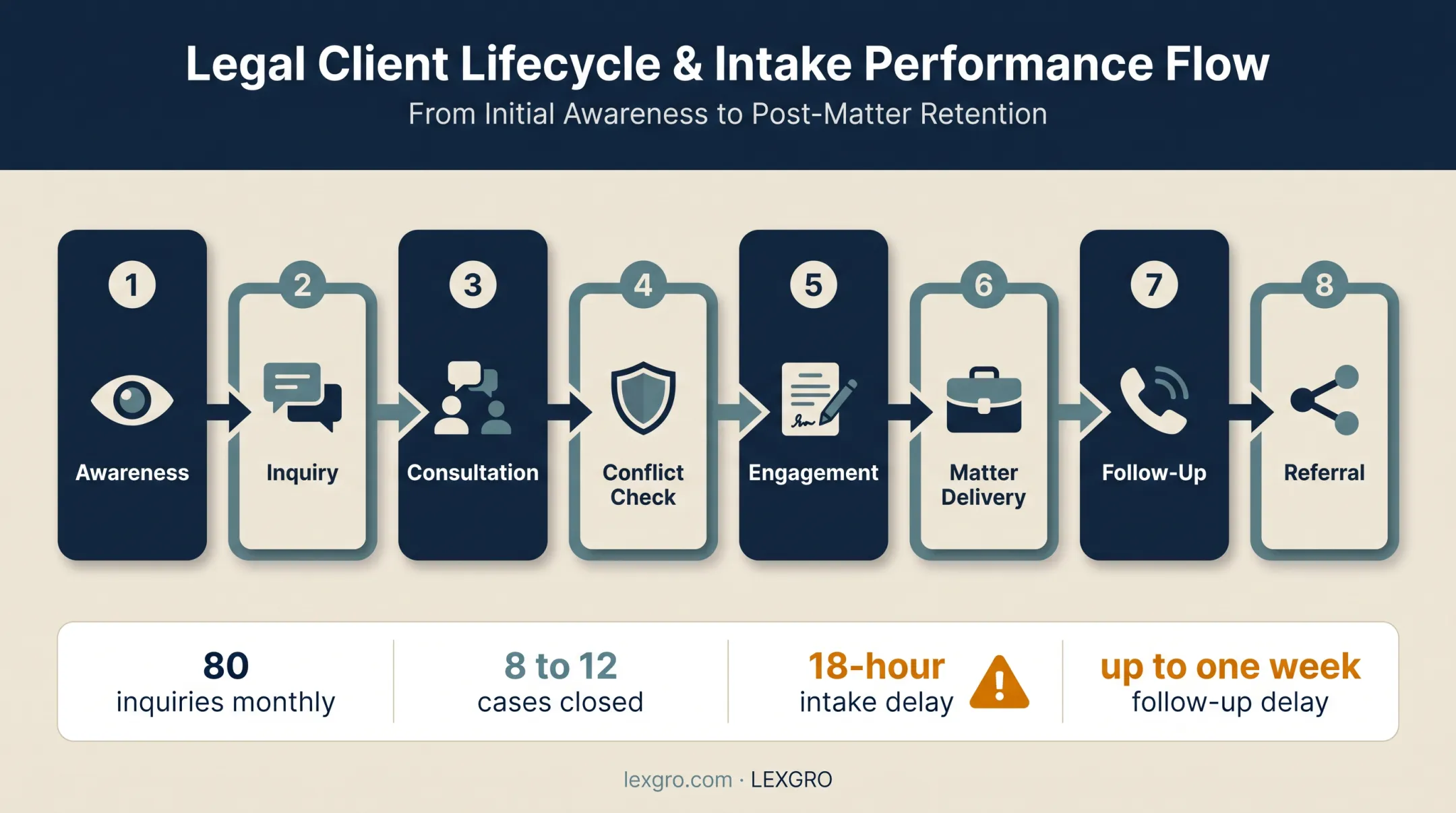 Eight-stage law firm client and referral journey flow