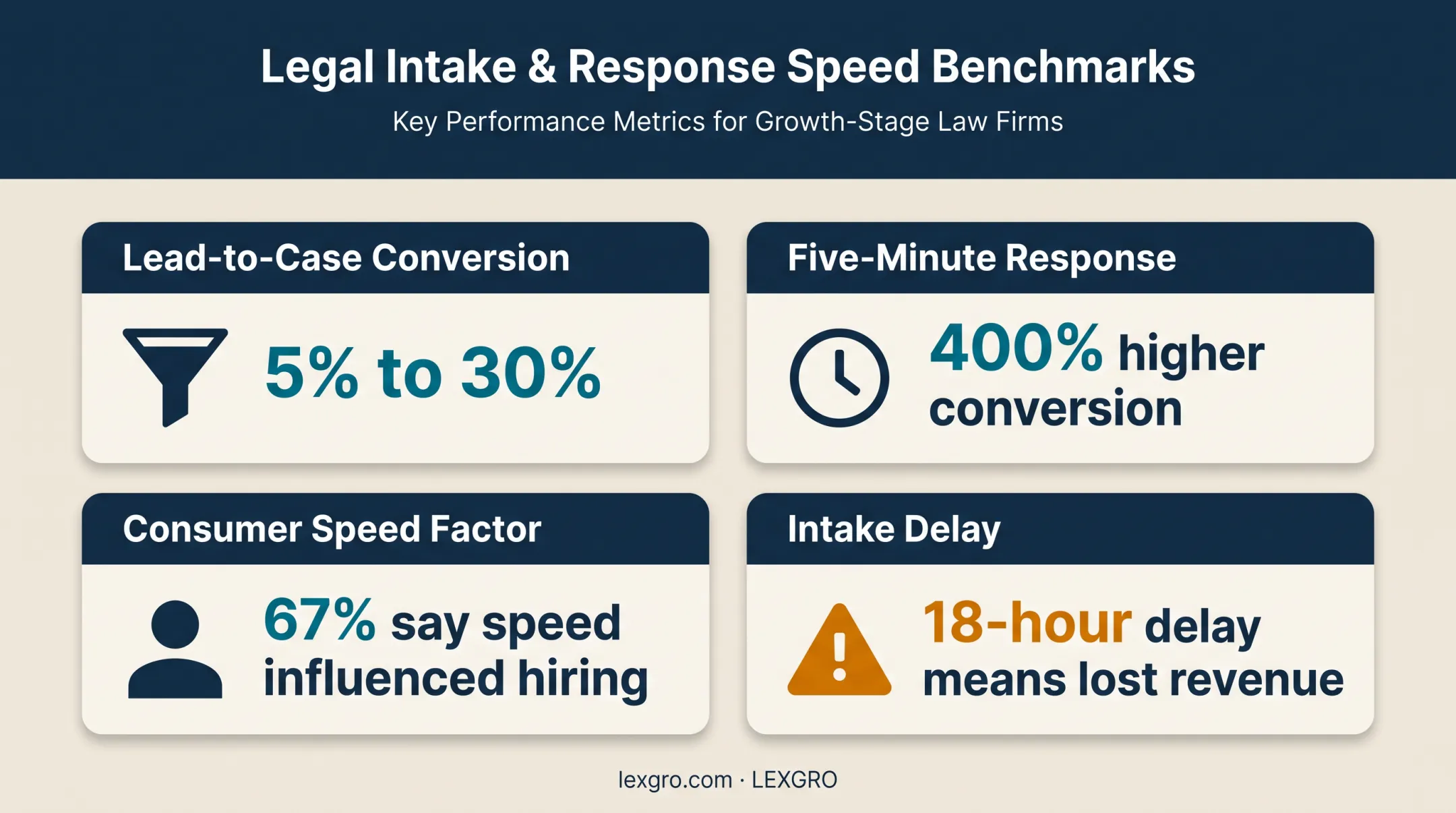 Law firm intake response and conversion performance statistics