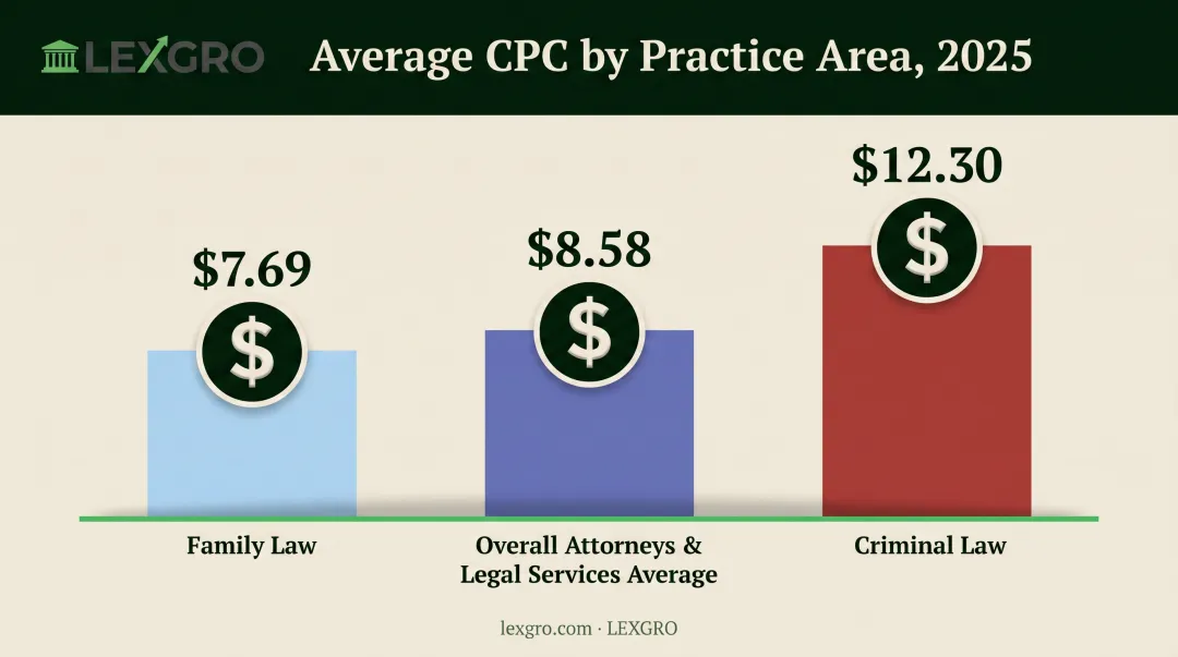Google Ads cost-per-click comparison chart across legal practice areas