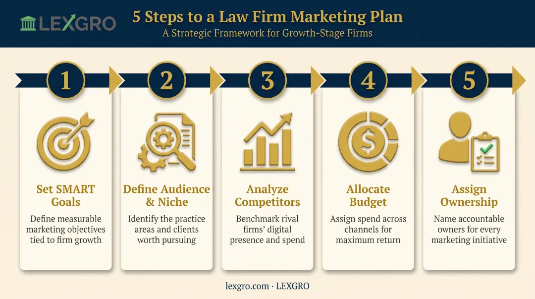 5-step law firm marketing plan process from goals to ownership