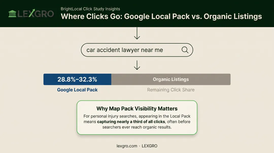 Google Local Pack versus organic search click share comparison chart