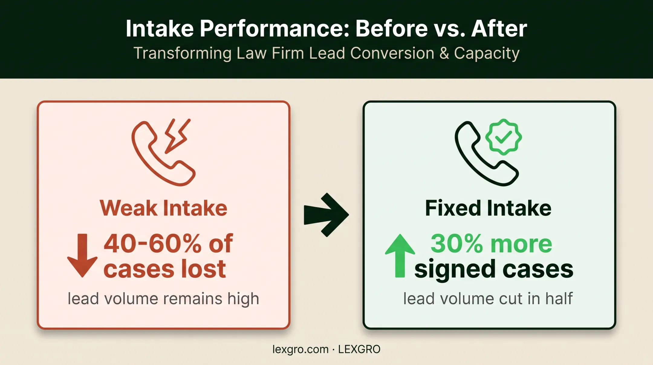 Law firm intake optimization showing case losses and signed case gains