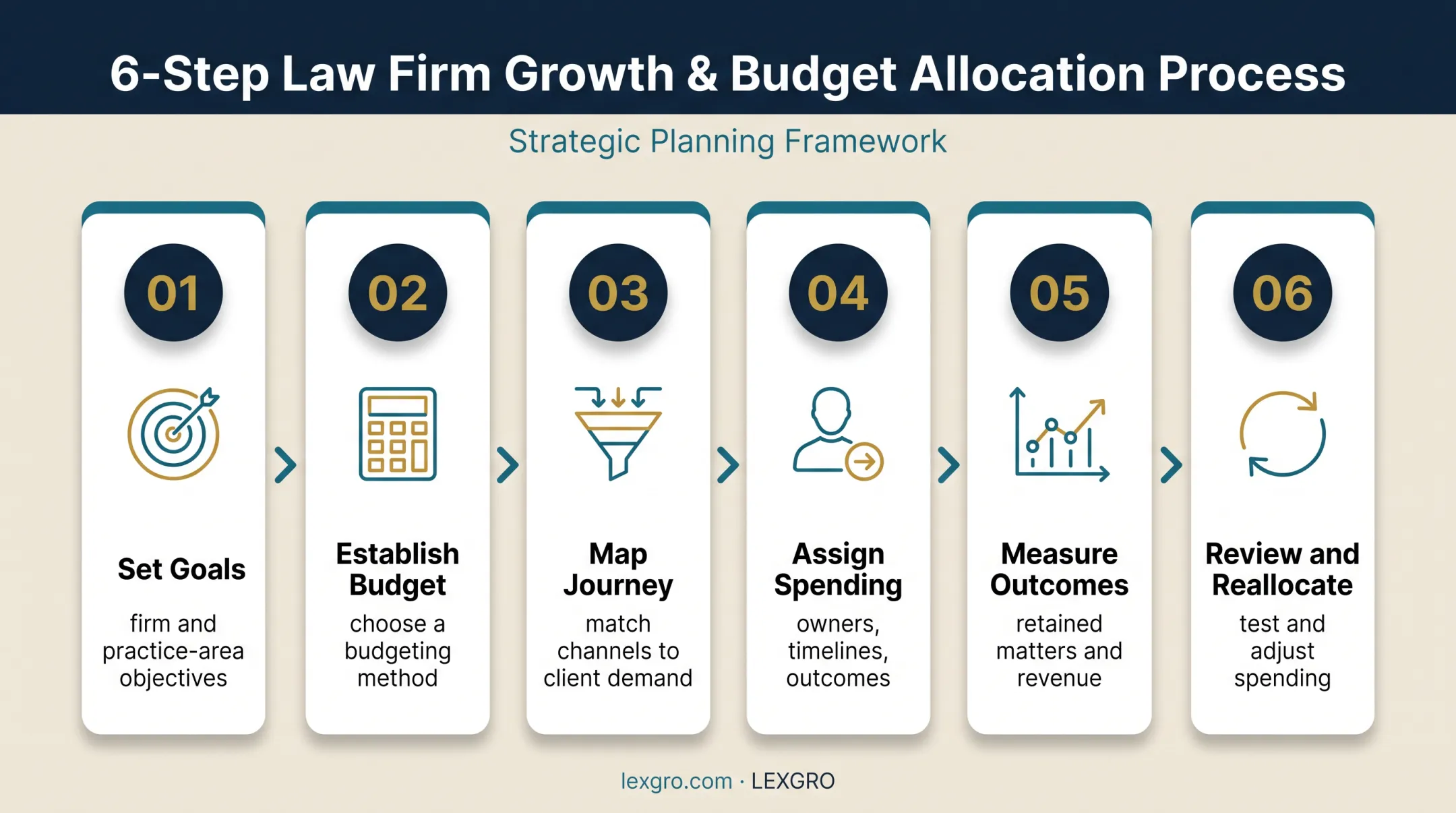 6-step law firm marketing budget allocation process flow
