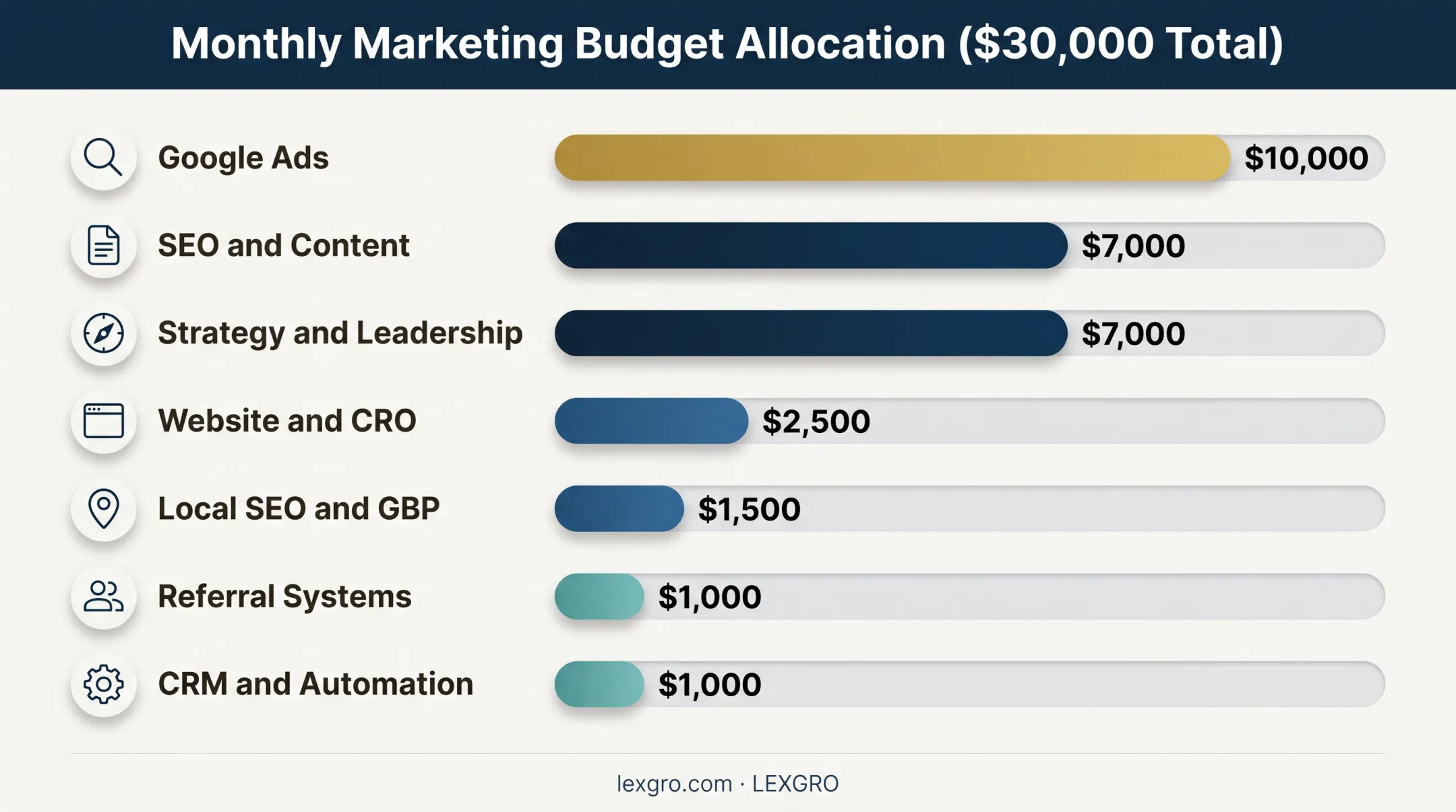 Monthly law firm marketing budget allocation for $30,000