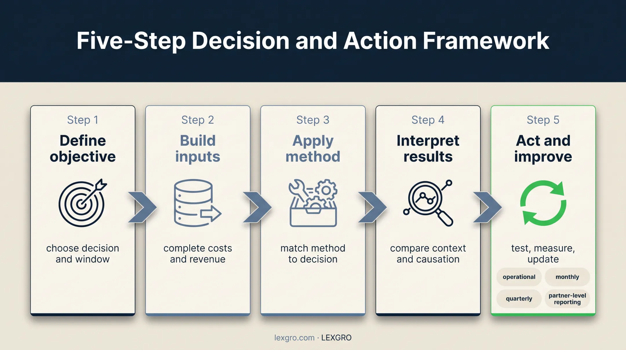 Five-step law firm marketing ROI measurement workflow