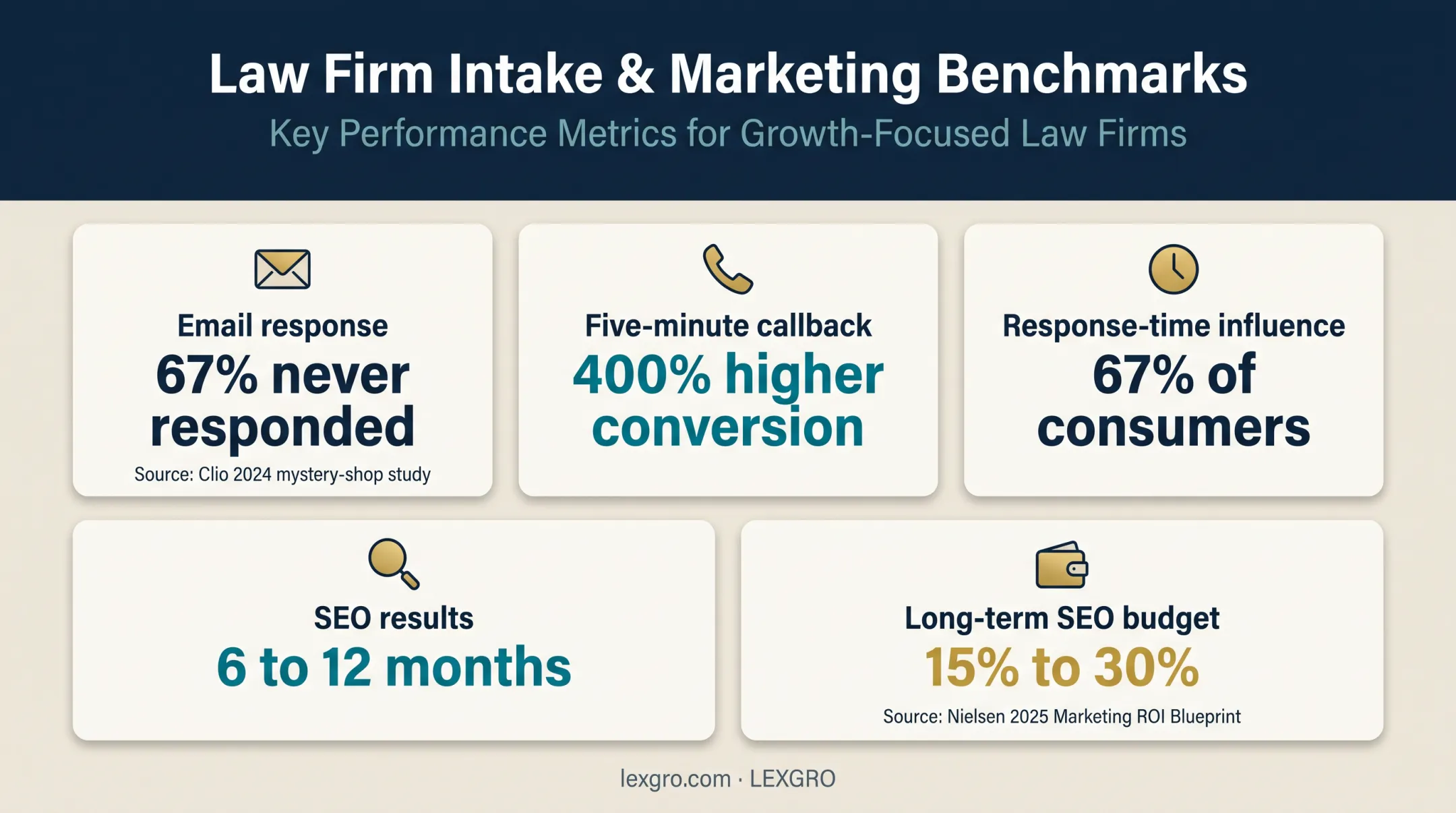 Law firm marketing ROI timing and intake response statistics