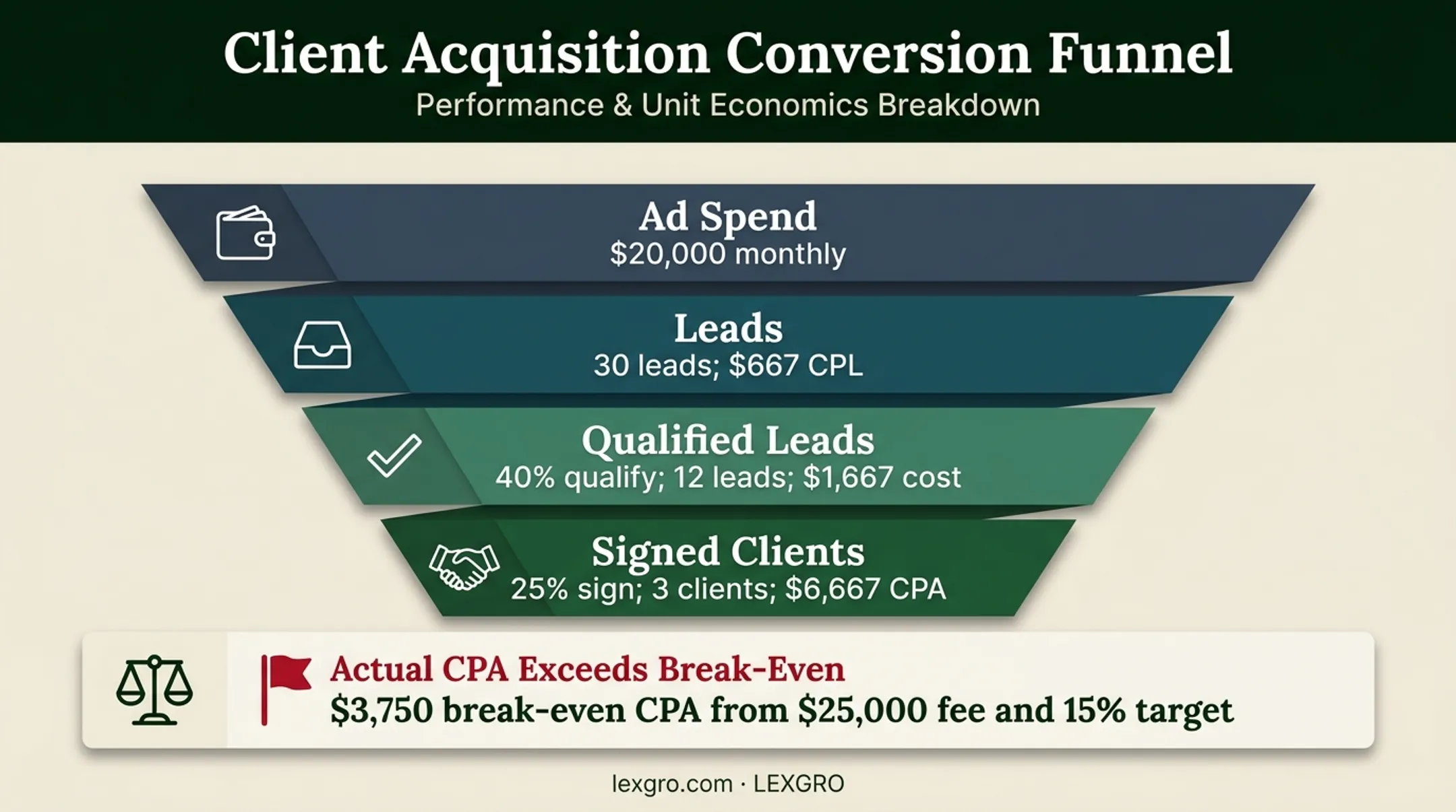 Personal injury lead funnel from ad spend to break-even acquisition cost
