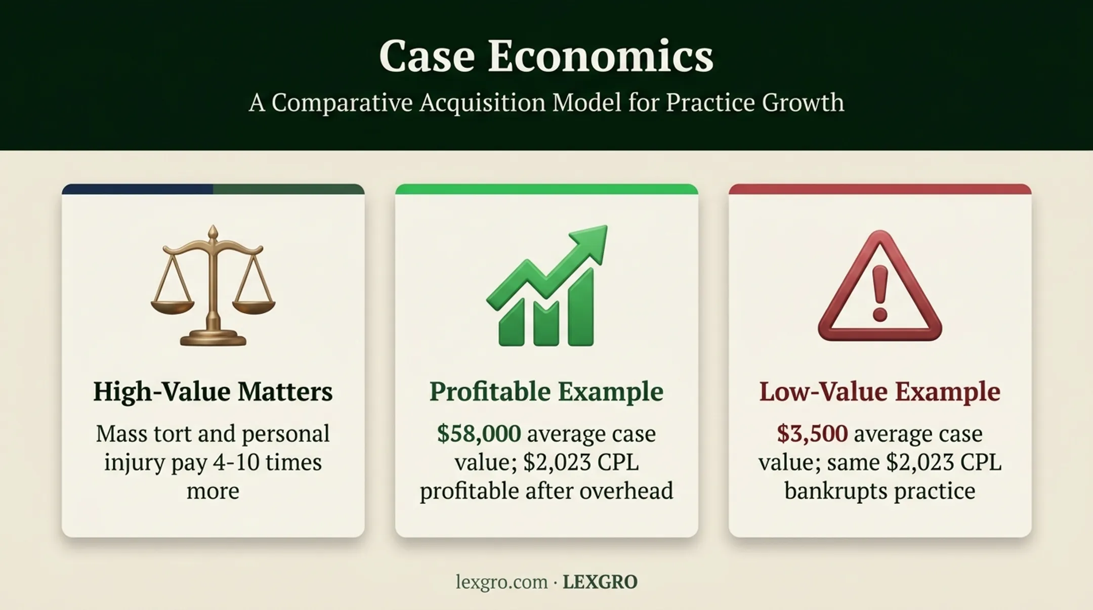 Legal case value compared with sustainable lead acquisition cost